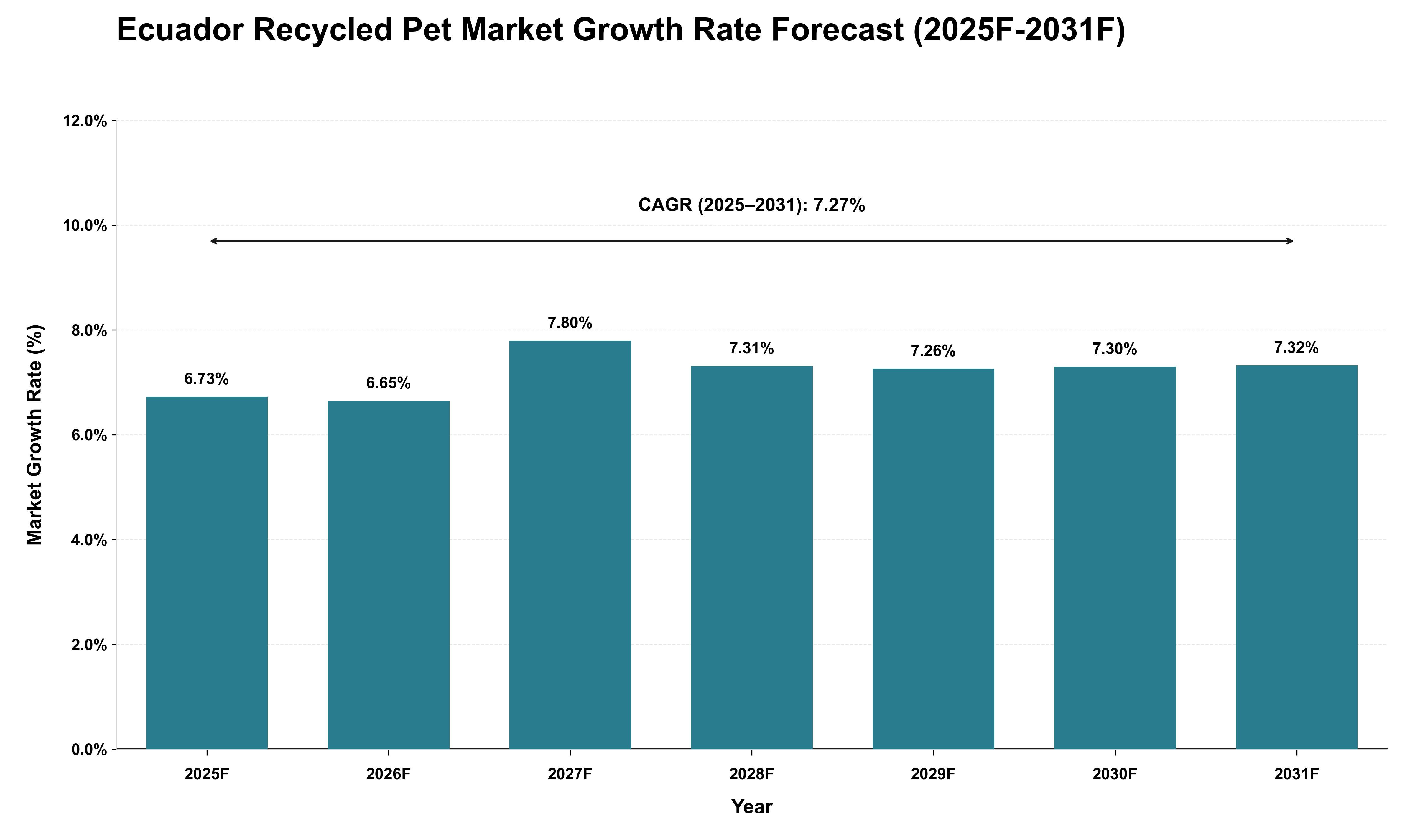 Ecuador Recycled Pet Market Growth Rate Analysis (2025 - 2031)