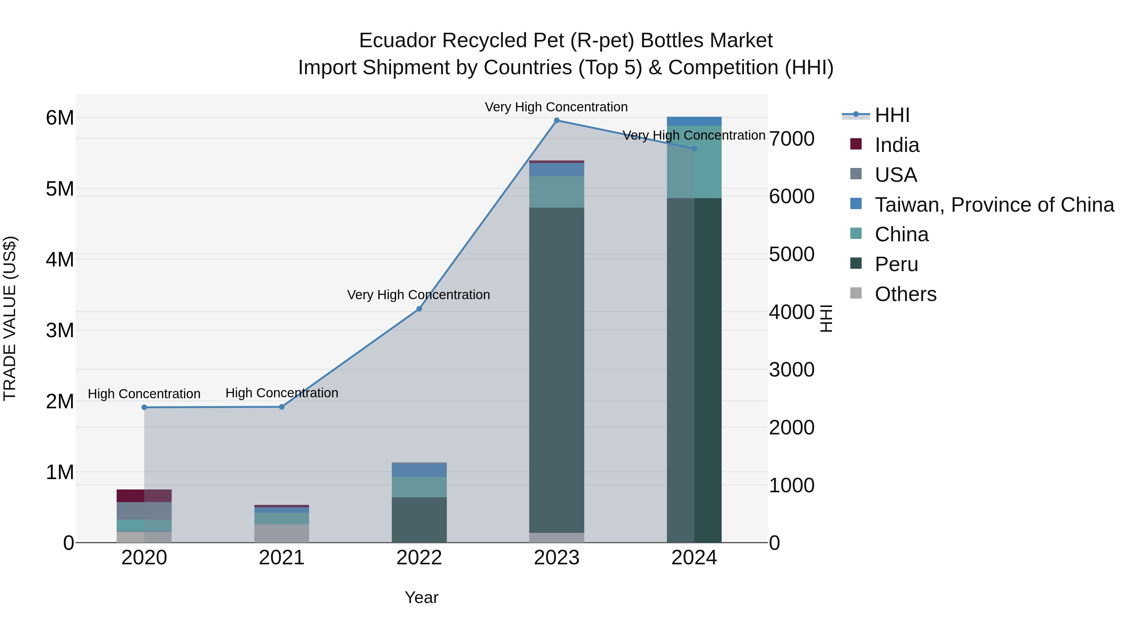 Ecuador Recycled Pet (R-pet) Bottles Market Top 5 Importing Countries and Market Competition (HHI) Analysis