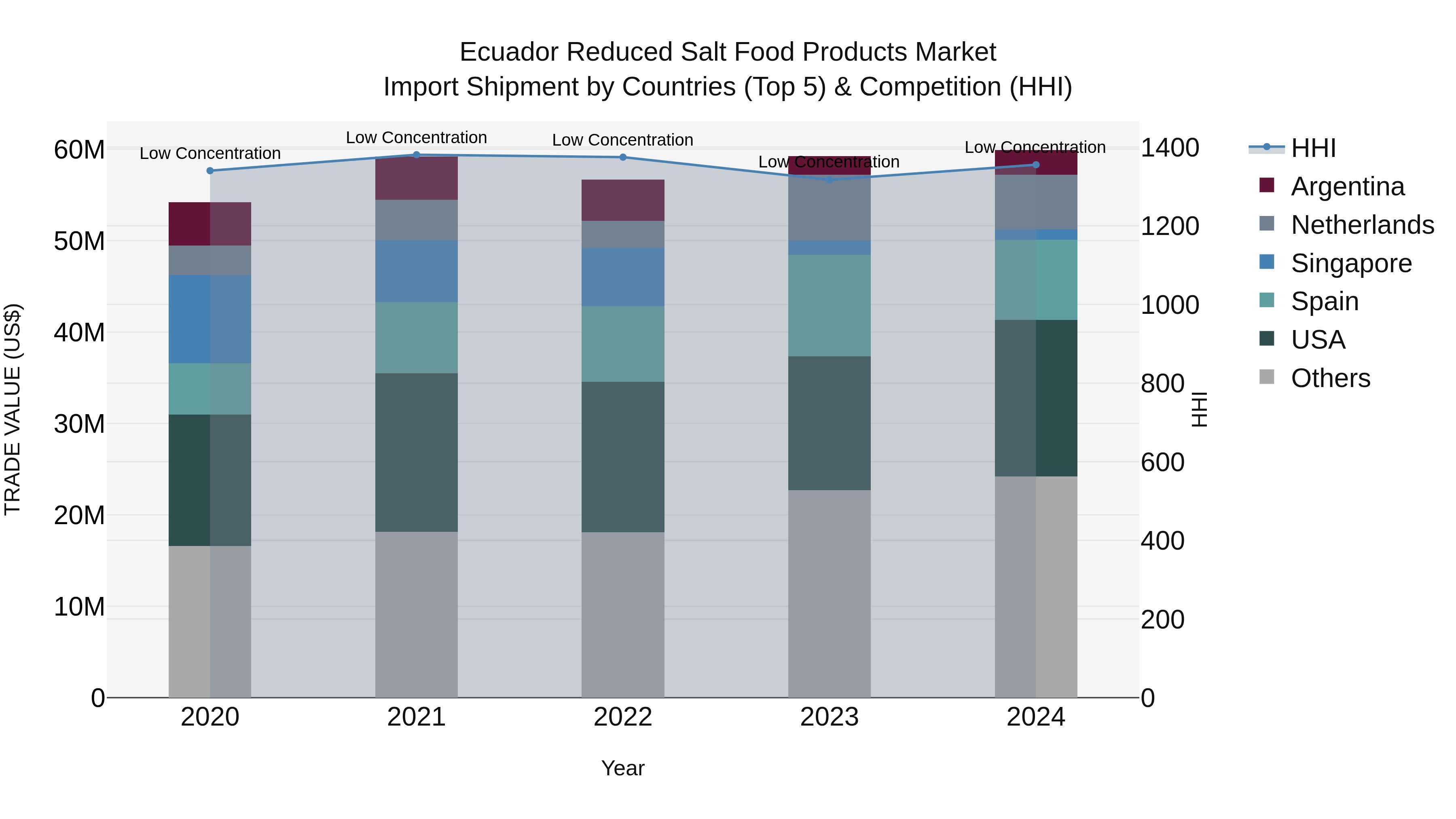 Ecuador Reduced Salt Food Products Market Top 5 Importing Countries and Market Competition (HHI) Analysis
