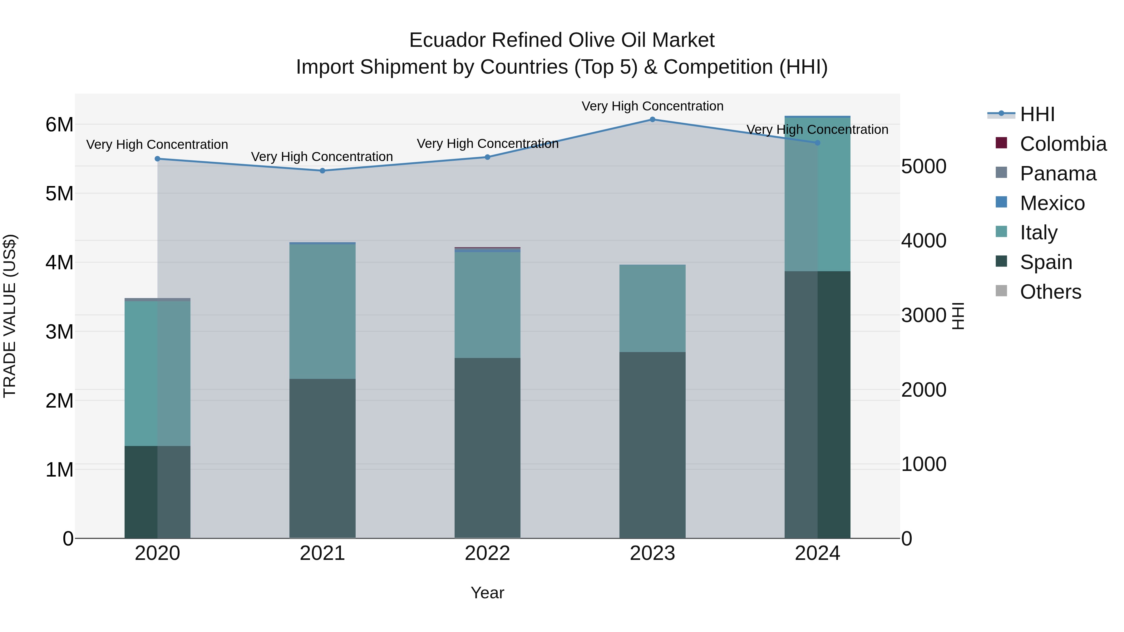 Ecuador Refined Olive Oil Market Top 5 Importing Countries and Market Competition (HHI) Analysis
