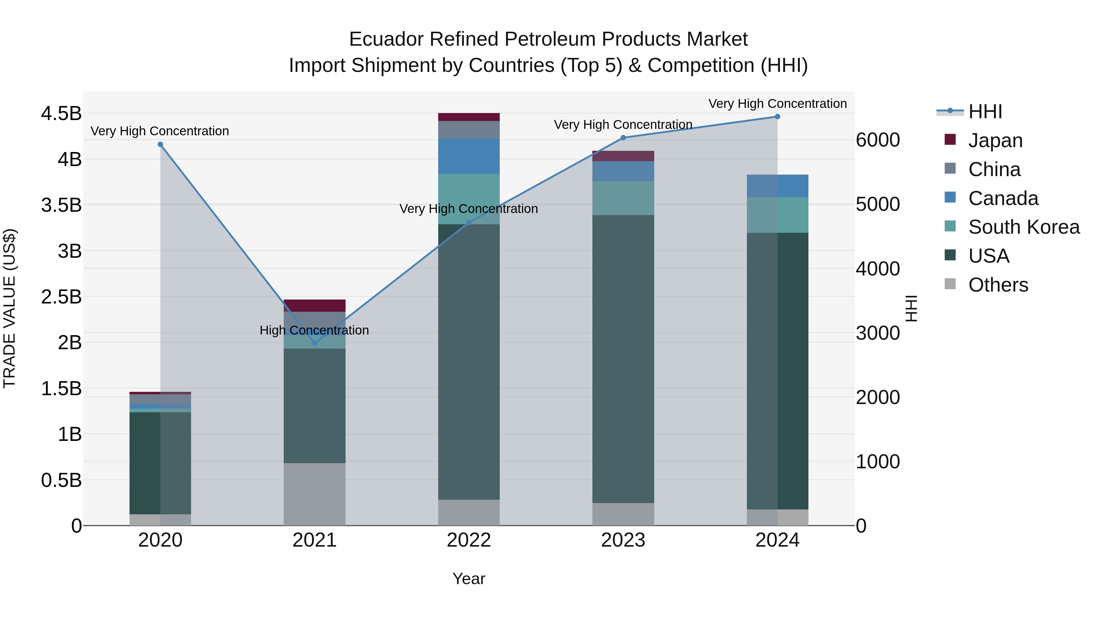 Ecuador Refined Petroleum Products Market Top 5 Importing Countries and Market Competition (HHI) Analysis