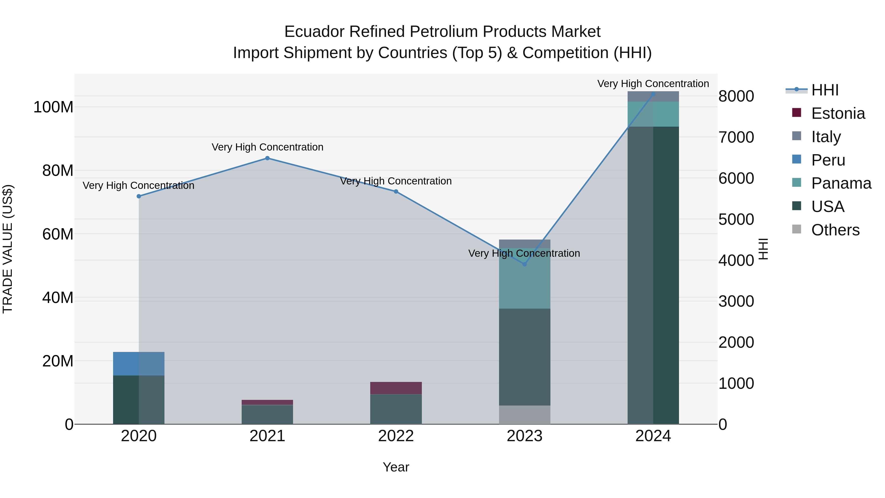 Ecuador Refined Petrolium Products Market Top 5 Importing Countries and Market Competition (HHI) Analysis