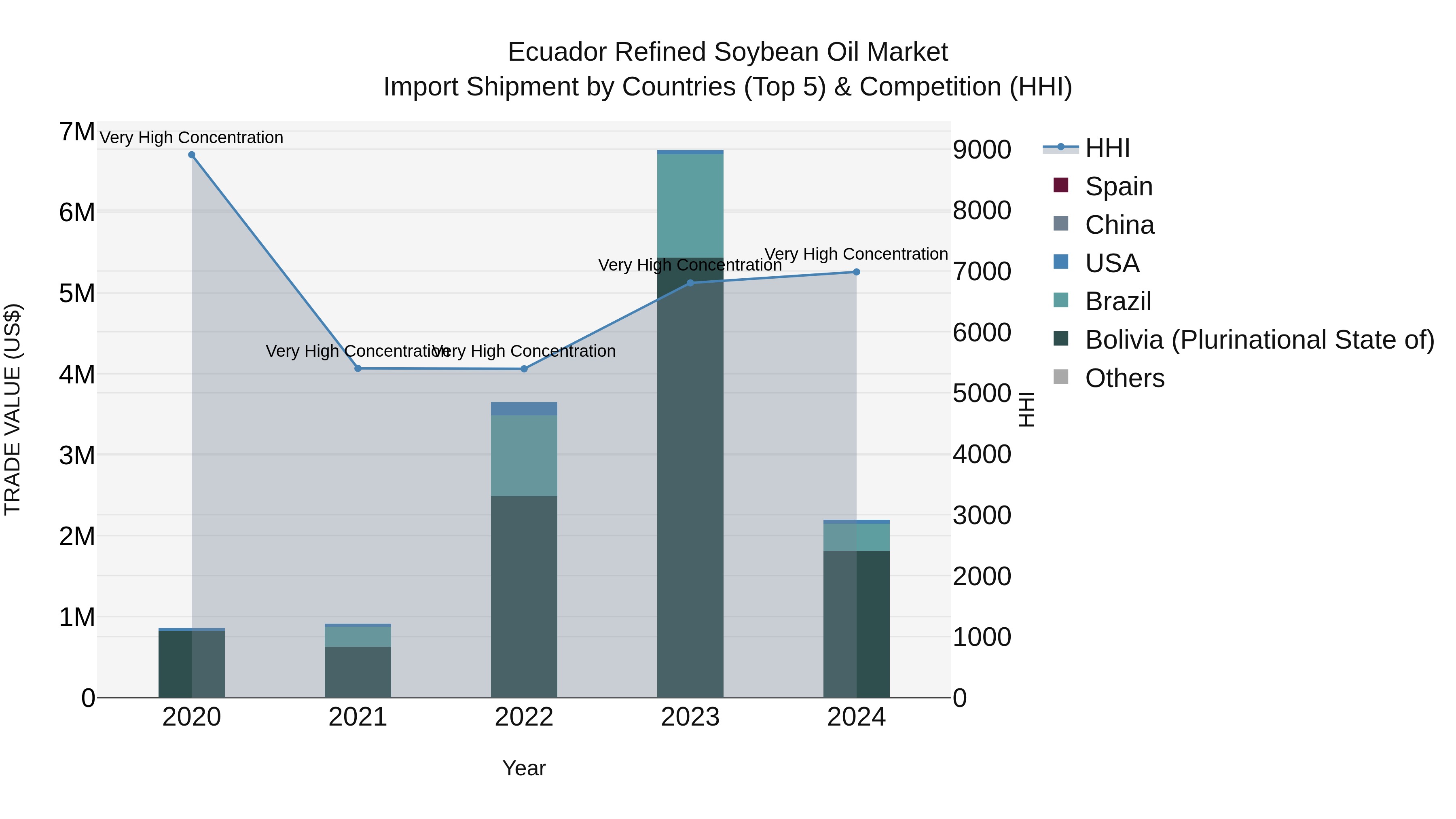 Ecuador Refined Soybean Oil Market Top 5 Importing Countries and Market Competition (HHI) Analysis