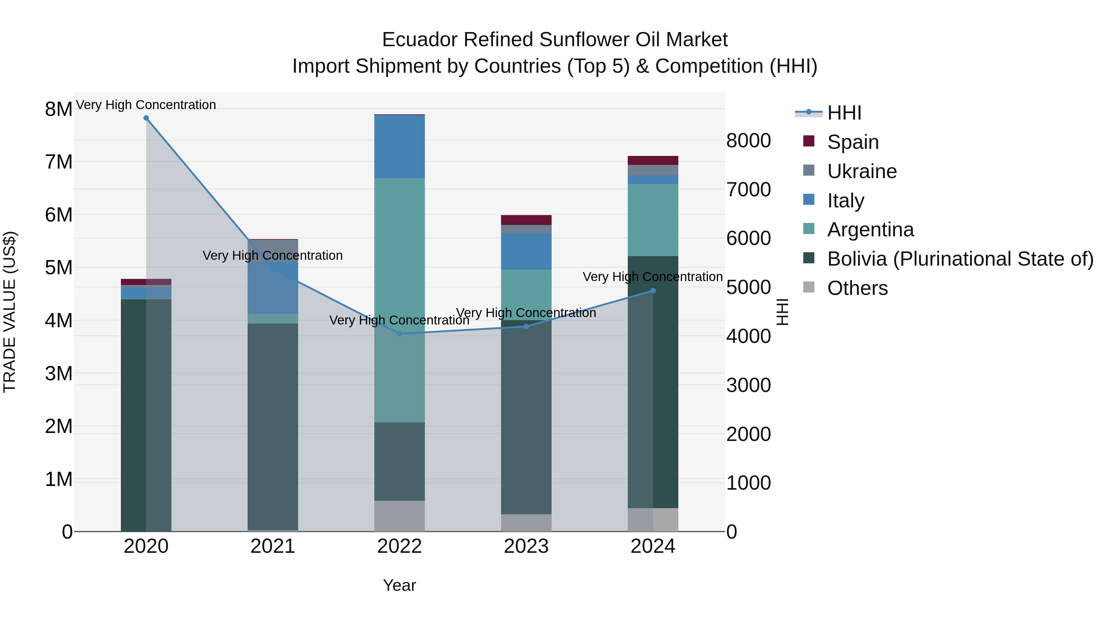 Ecuador Refined Sunflower Oil Market Top 5 Importing Countries and Market Competition (HHI) Analysis