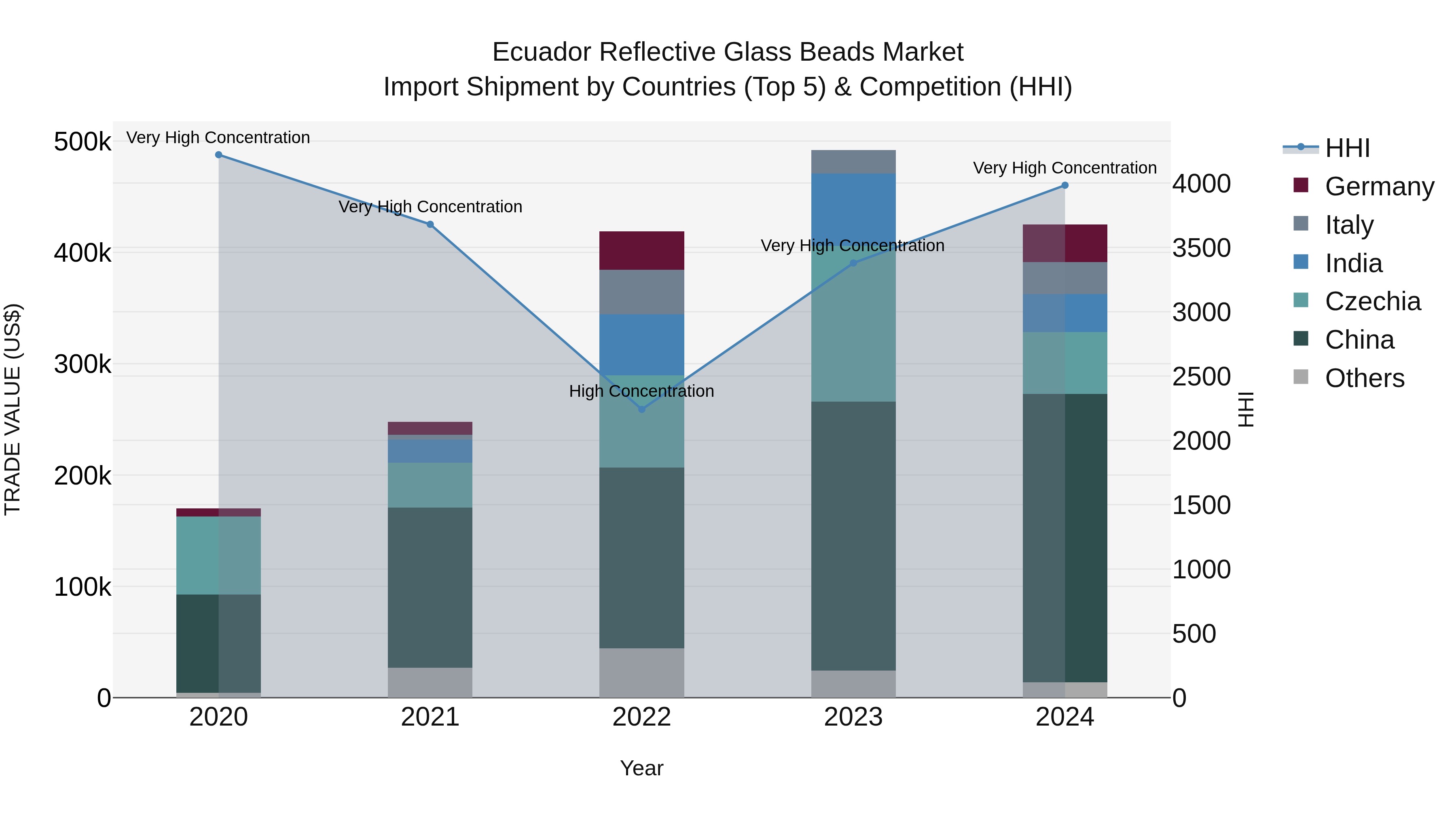 Ecuador Reflective Glass Beads Market Top 5 Importing Countries and Market Competition (HHI) Analysis