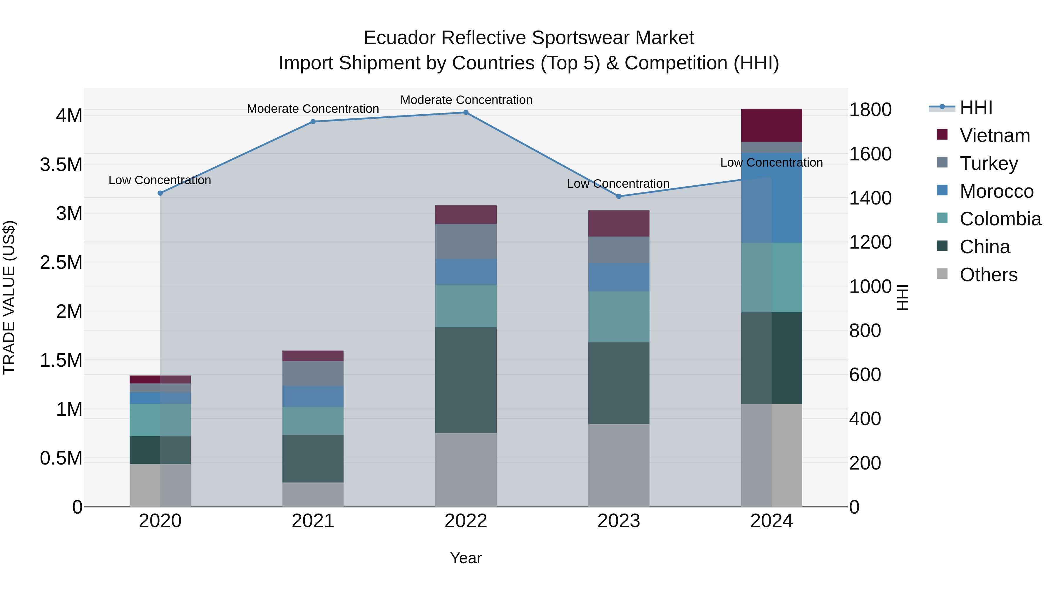 Ecuador Reflective Sportswear Market Top 5 Importing Countries and Market Competition (HHI) Analysis