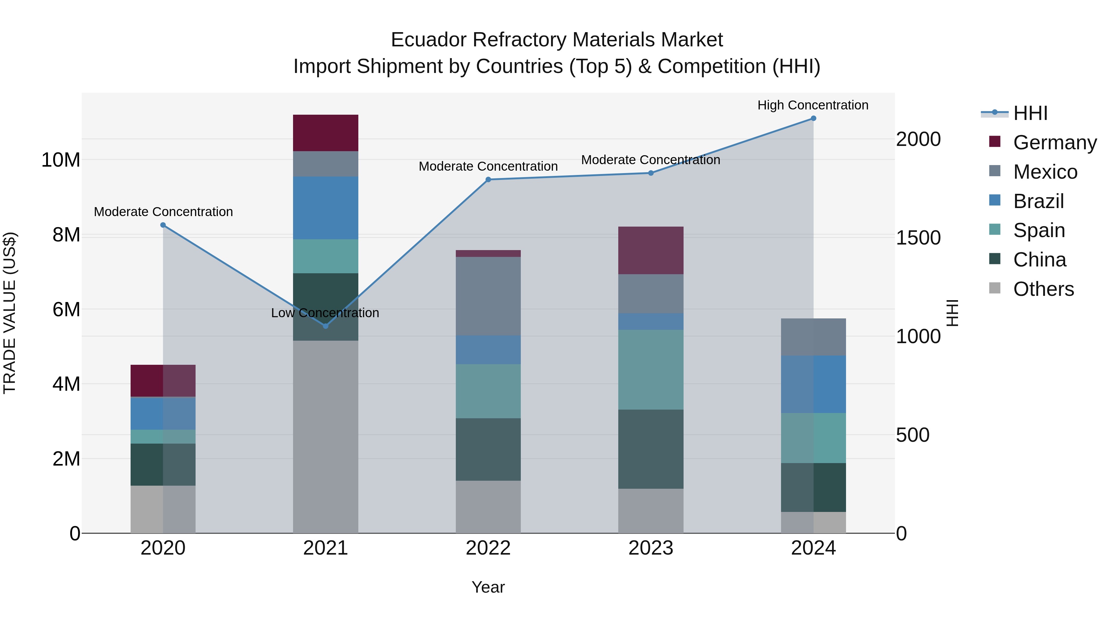 Ecuador Refractory Materials Market Top 5 Importing Countries and Market Competition (HHI) Analysis