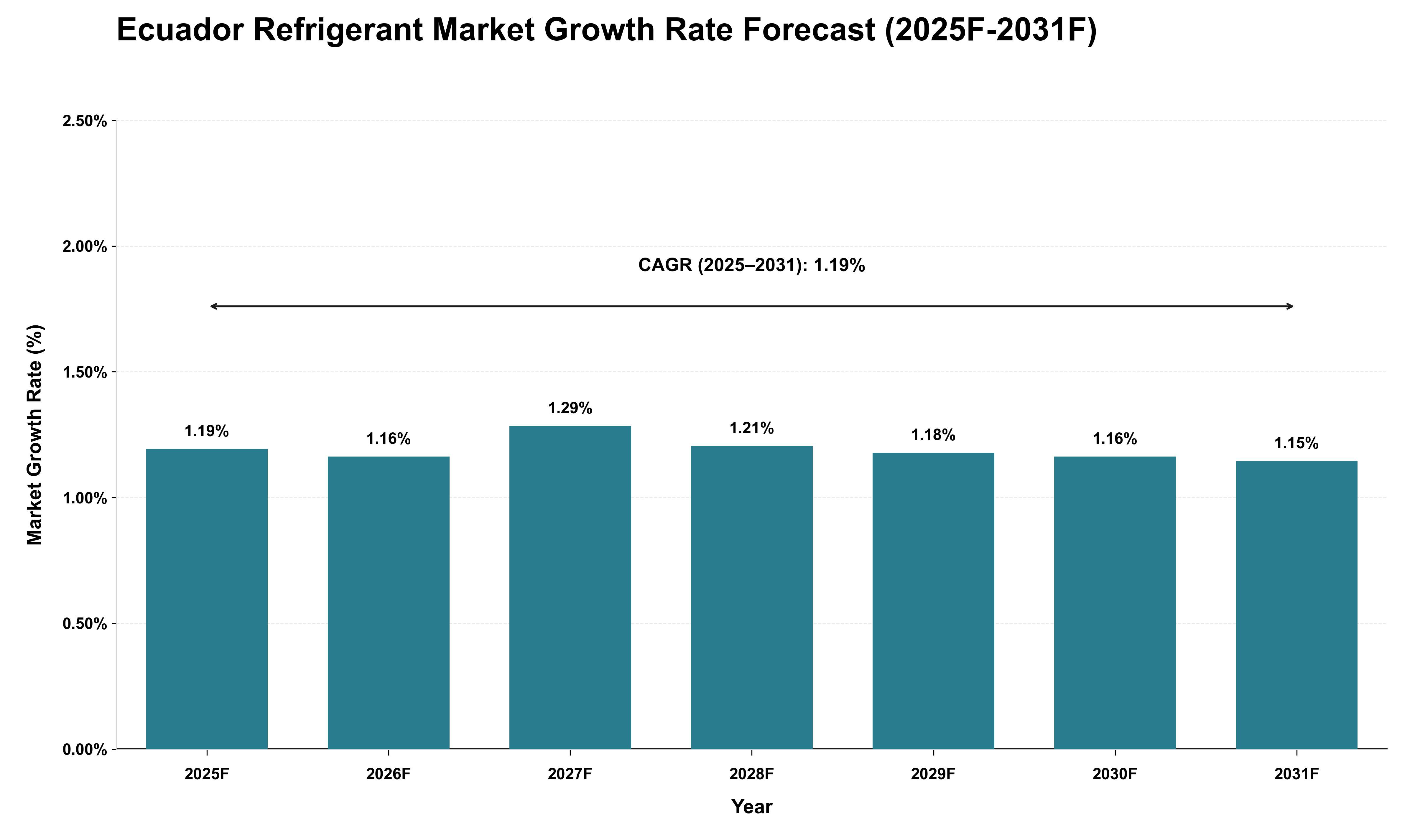 Ecuador Refrigerant Market Growth Rate Analysis (2025 - 2031)