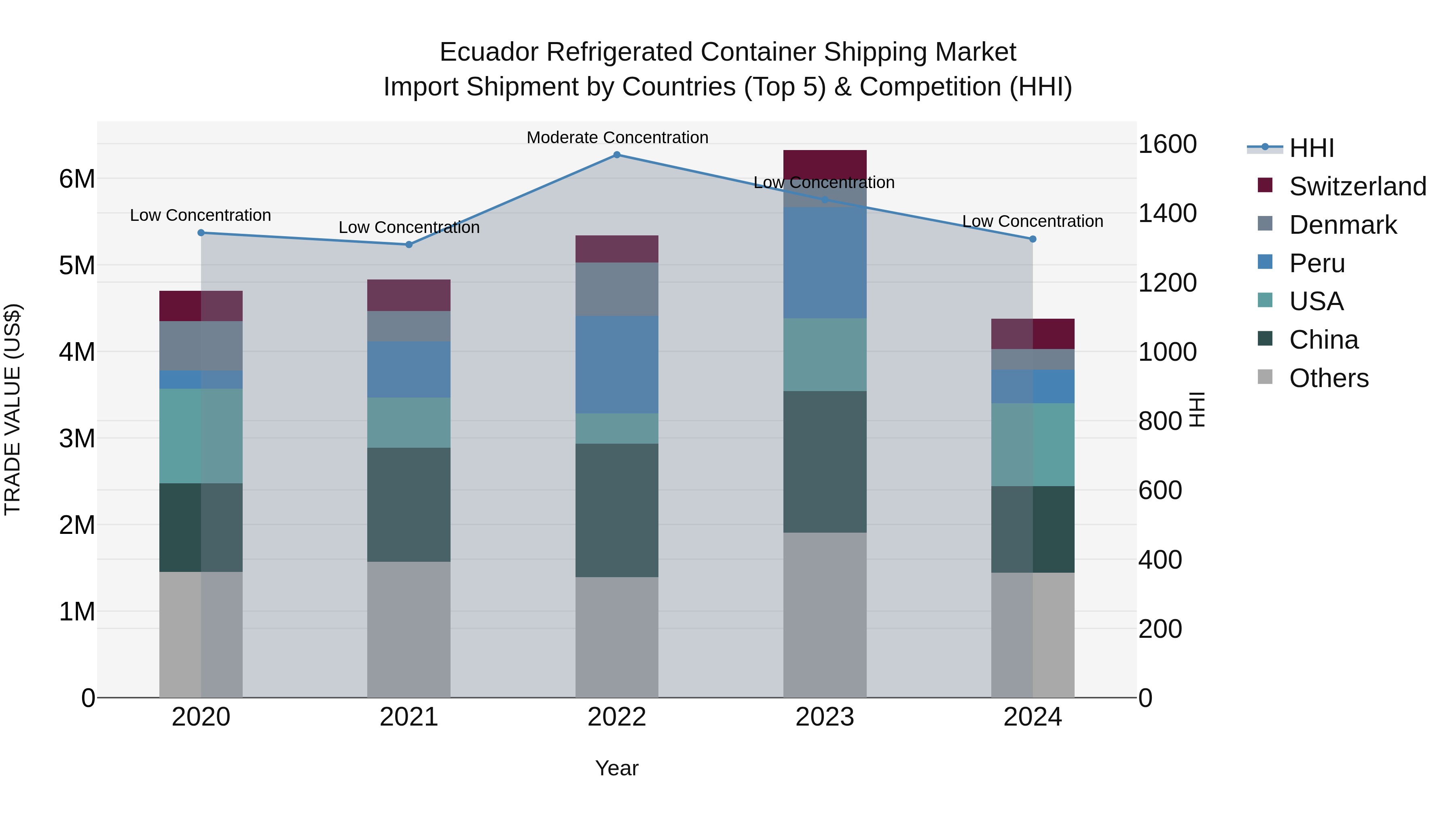 Ecuador Refrigerated Container Shipping Market Top 5 Importing Countries and Market Competition (HHI) Analysis