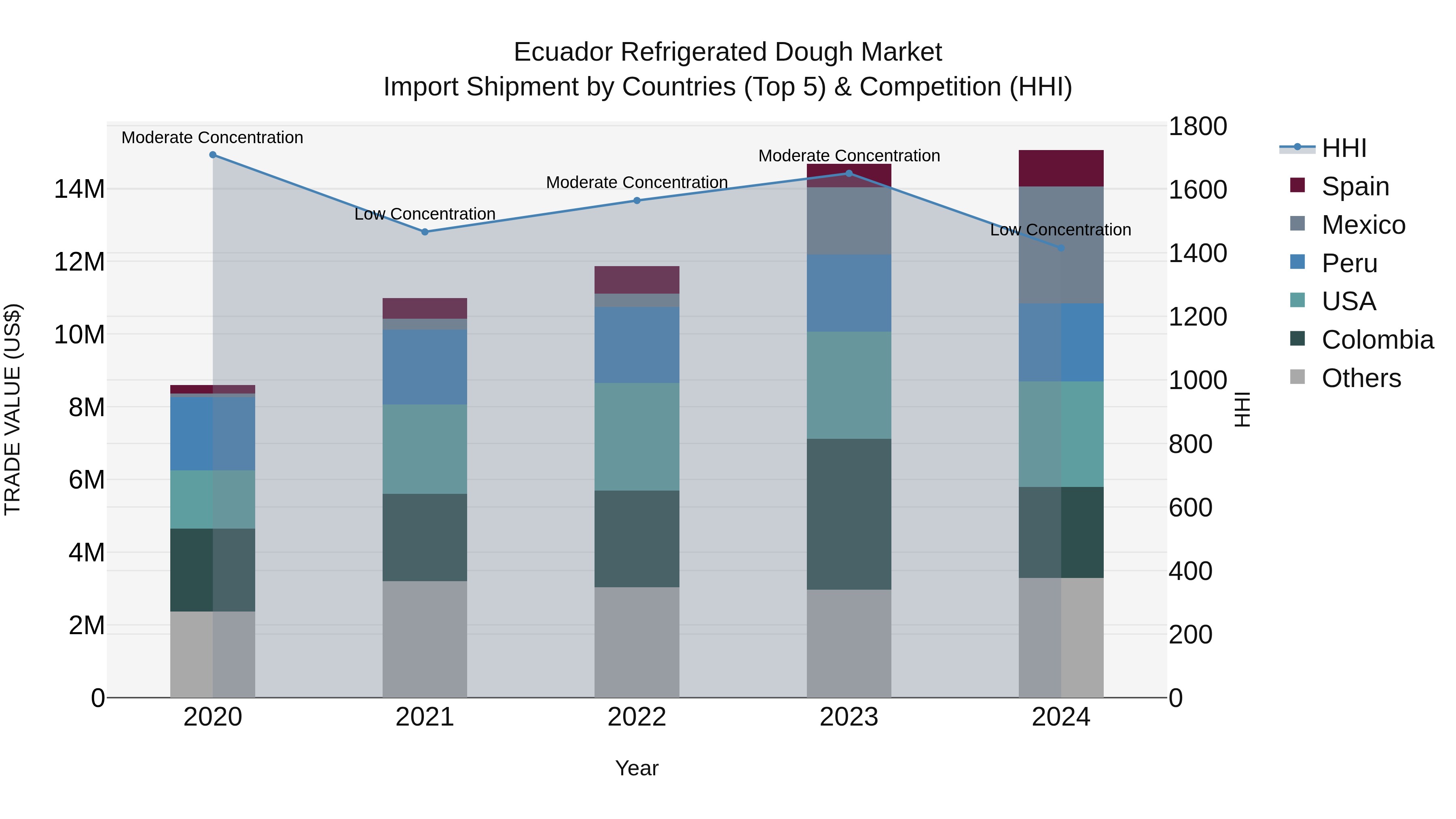 Ecuador Refrigerated Dough Market Top 5 Importing Countries and Market Competition (HHI) Analysis