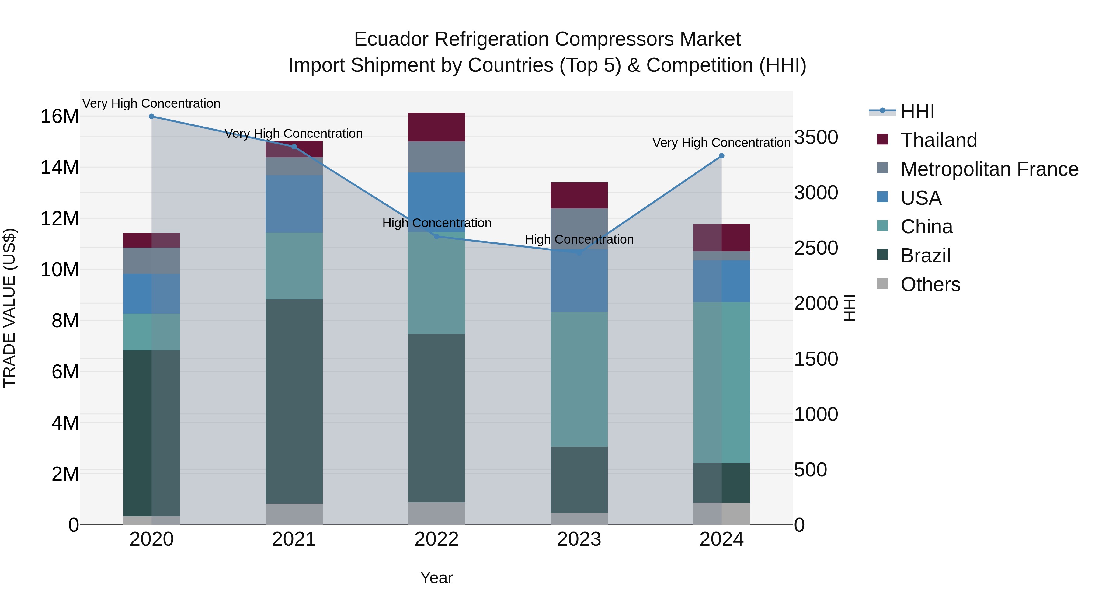 Ecuador Refrigeration Compressors Market Top 5 Importing Countries and Market Competition (HHI) Analysis