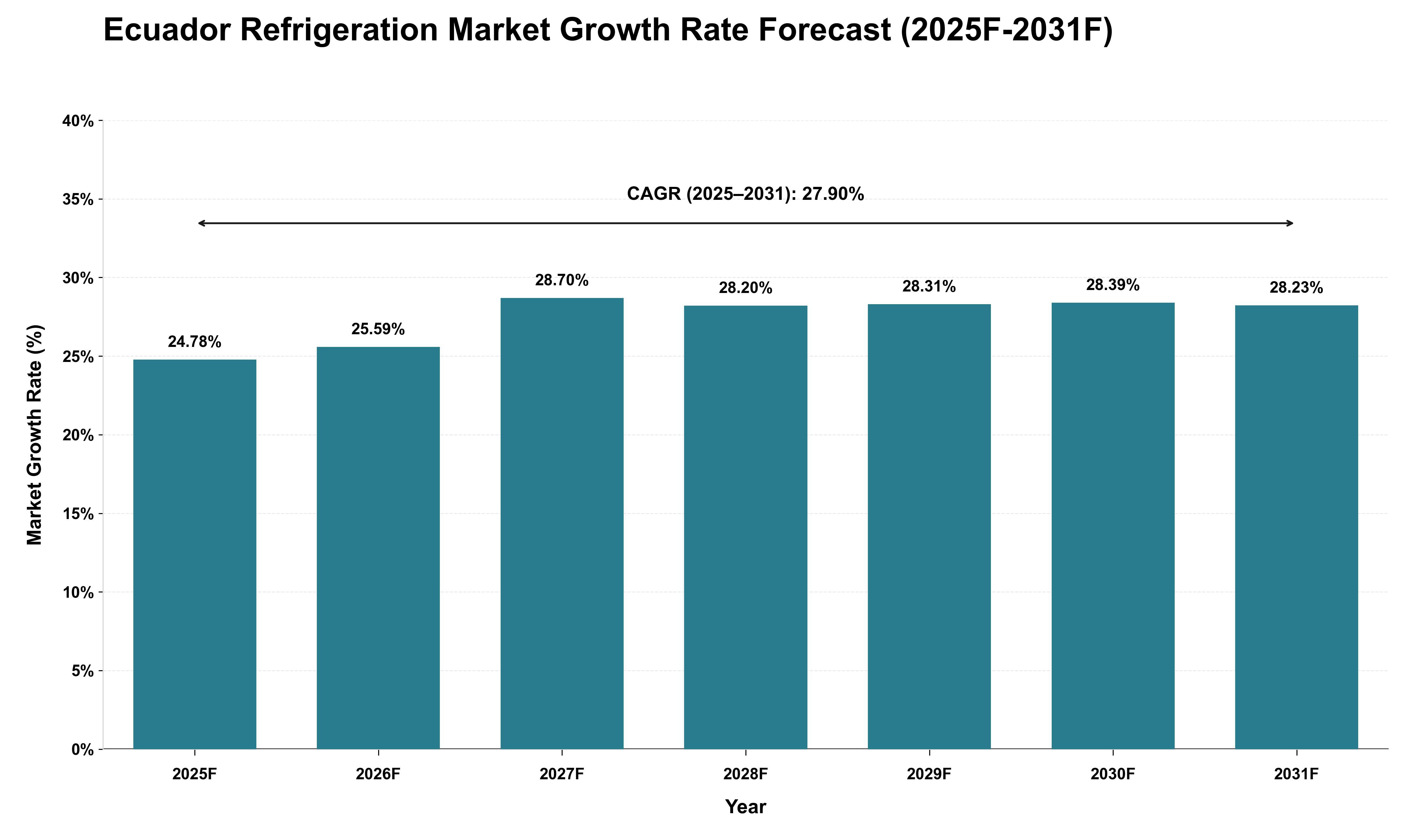 Ecuador Refrigeration Market Growth Rate Analysis (2025 - 2031)