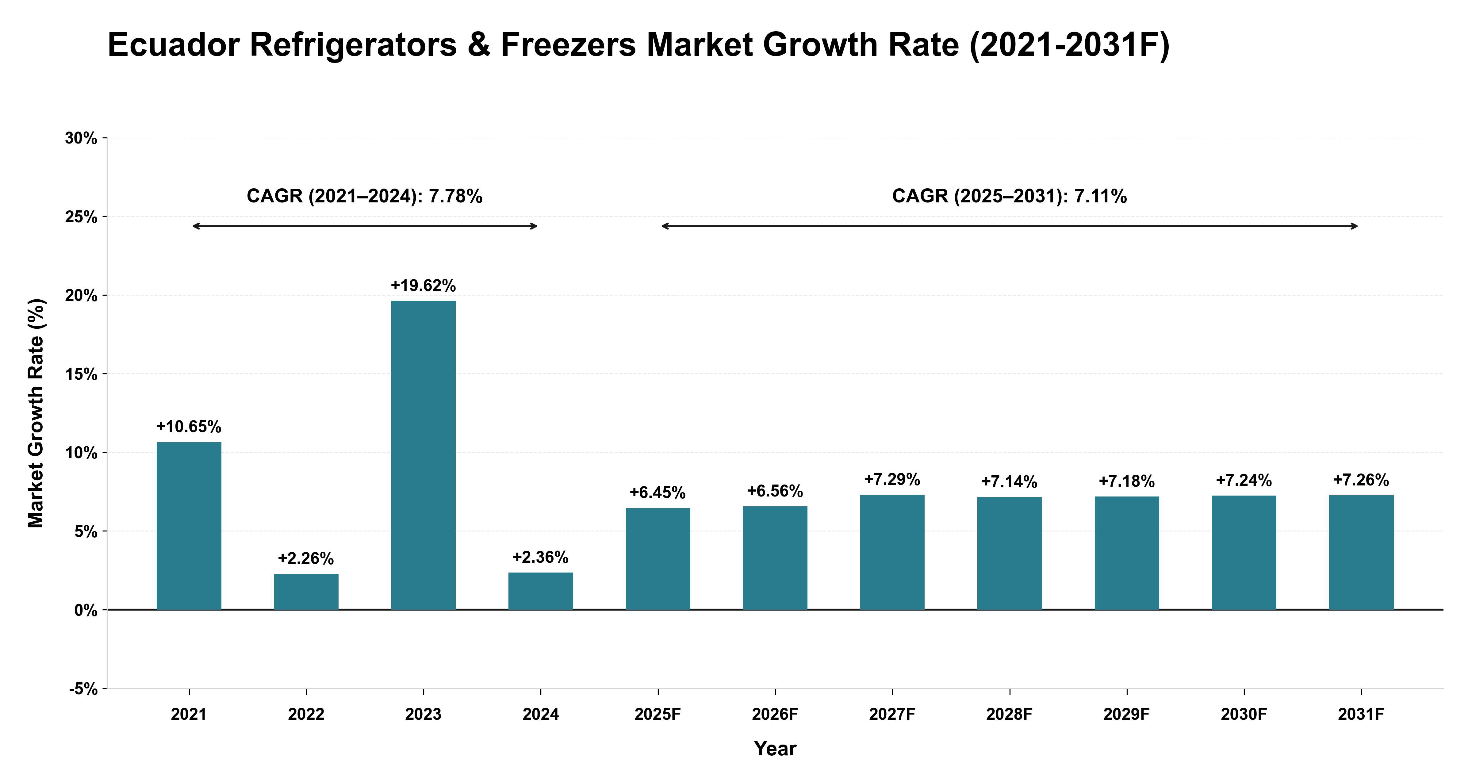 Ecuador Refrigerators & Freezers Market Year-wise Growth Rate (2021-2031F)
