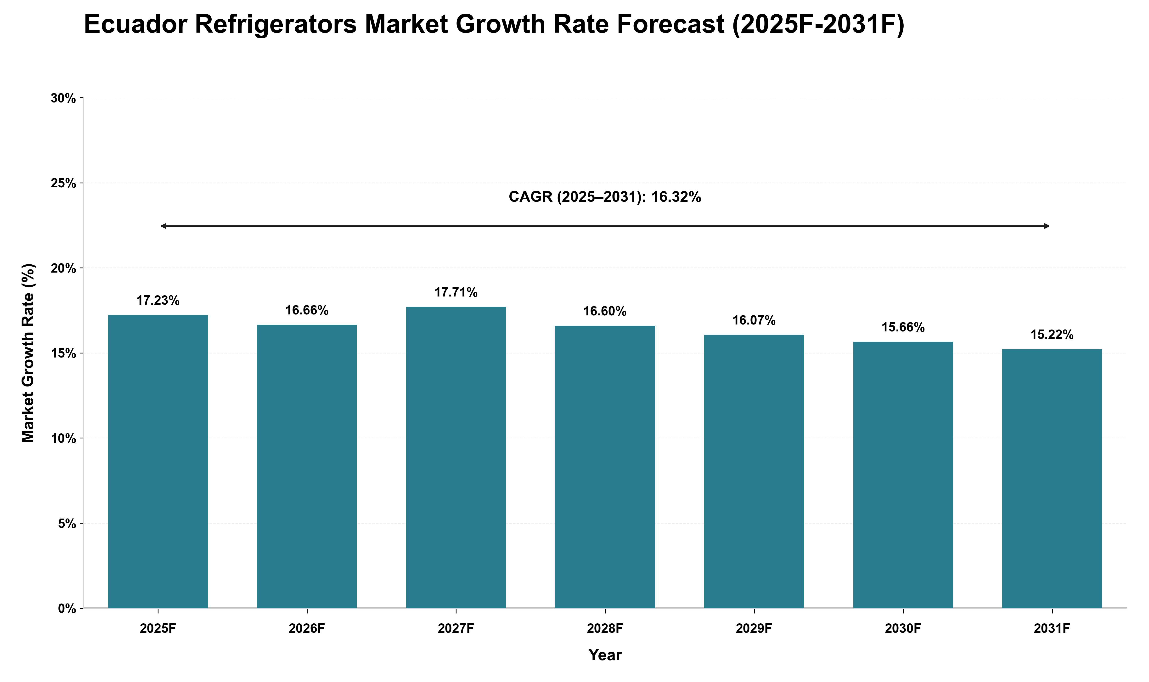 Ecuador Refrigerators Market Growth Rate Analysis (2025 - 2031)
