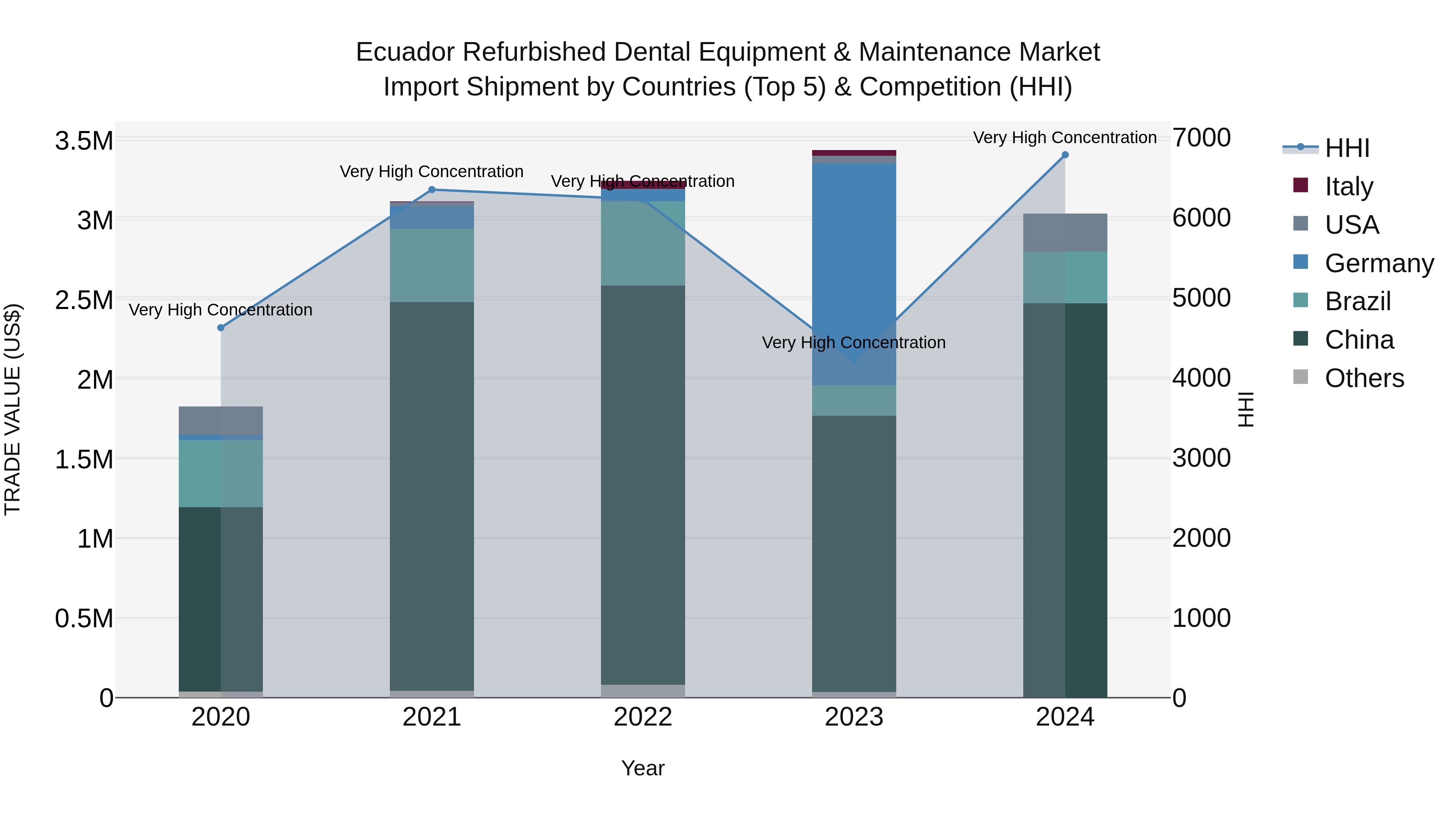 Ecuador Refurbished Dental Equipment & Maintenance Market Top 5 Importing Countries and Market Competition (HHI) Analysis