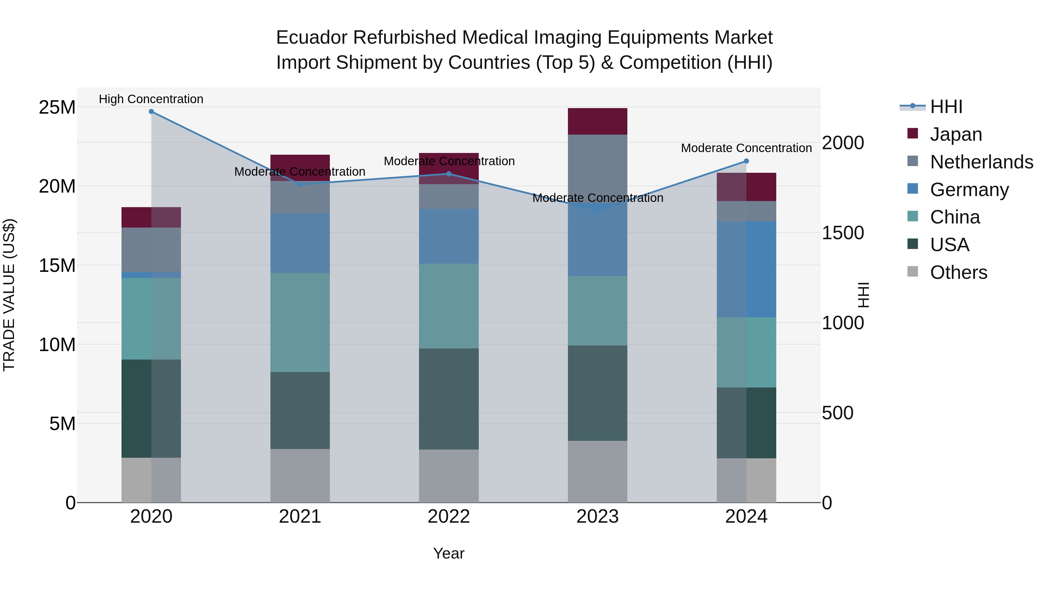 Ecuador Refurbished Medical Imaging Equipments Market Top 5 Importing Countries and Market Competition (HHI) Analysis