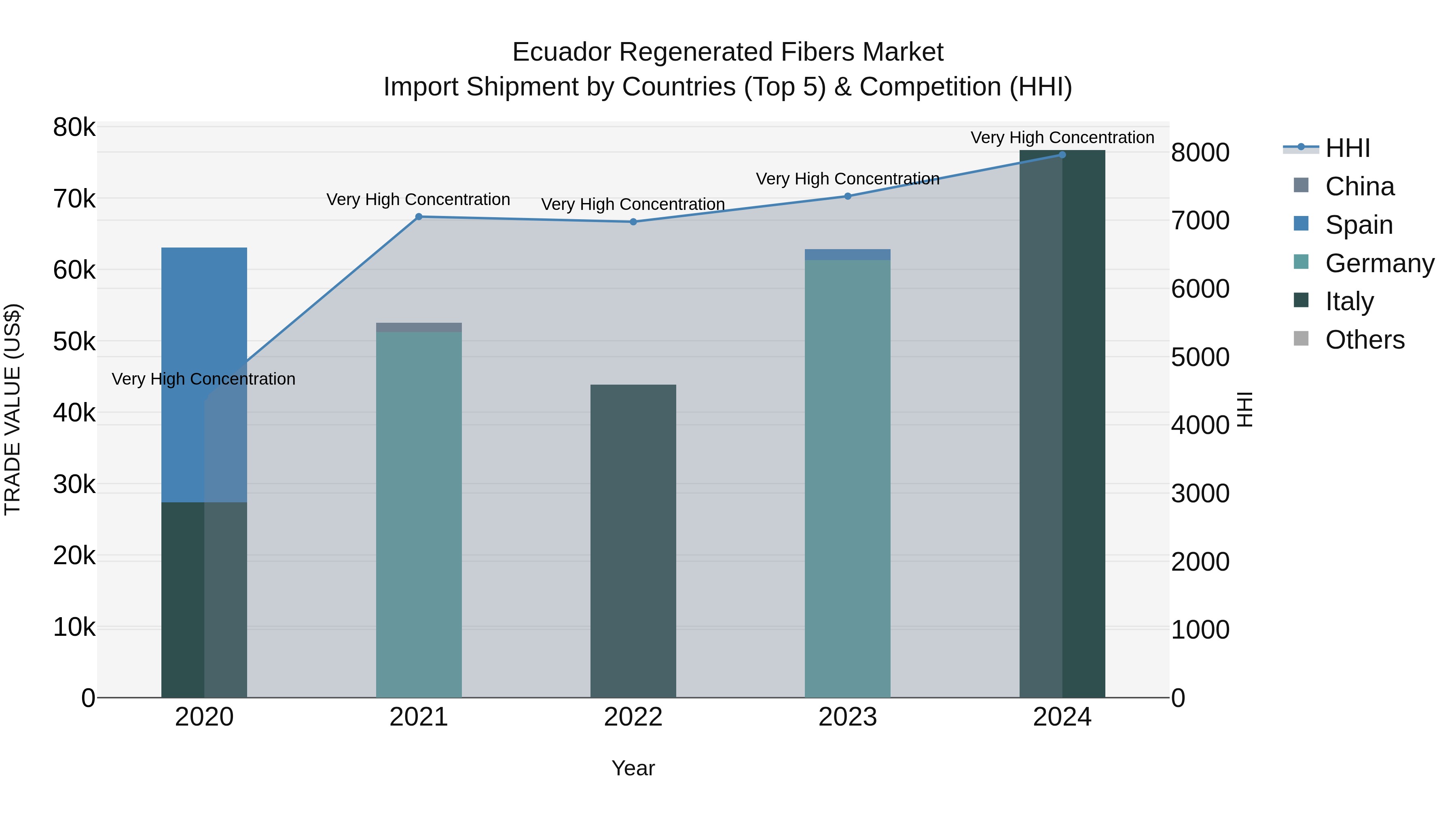 Ecuador Regenerated Fibers Market Top 5 Importing Countries and Market Competition (HHI) Analysis