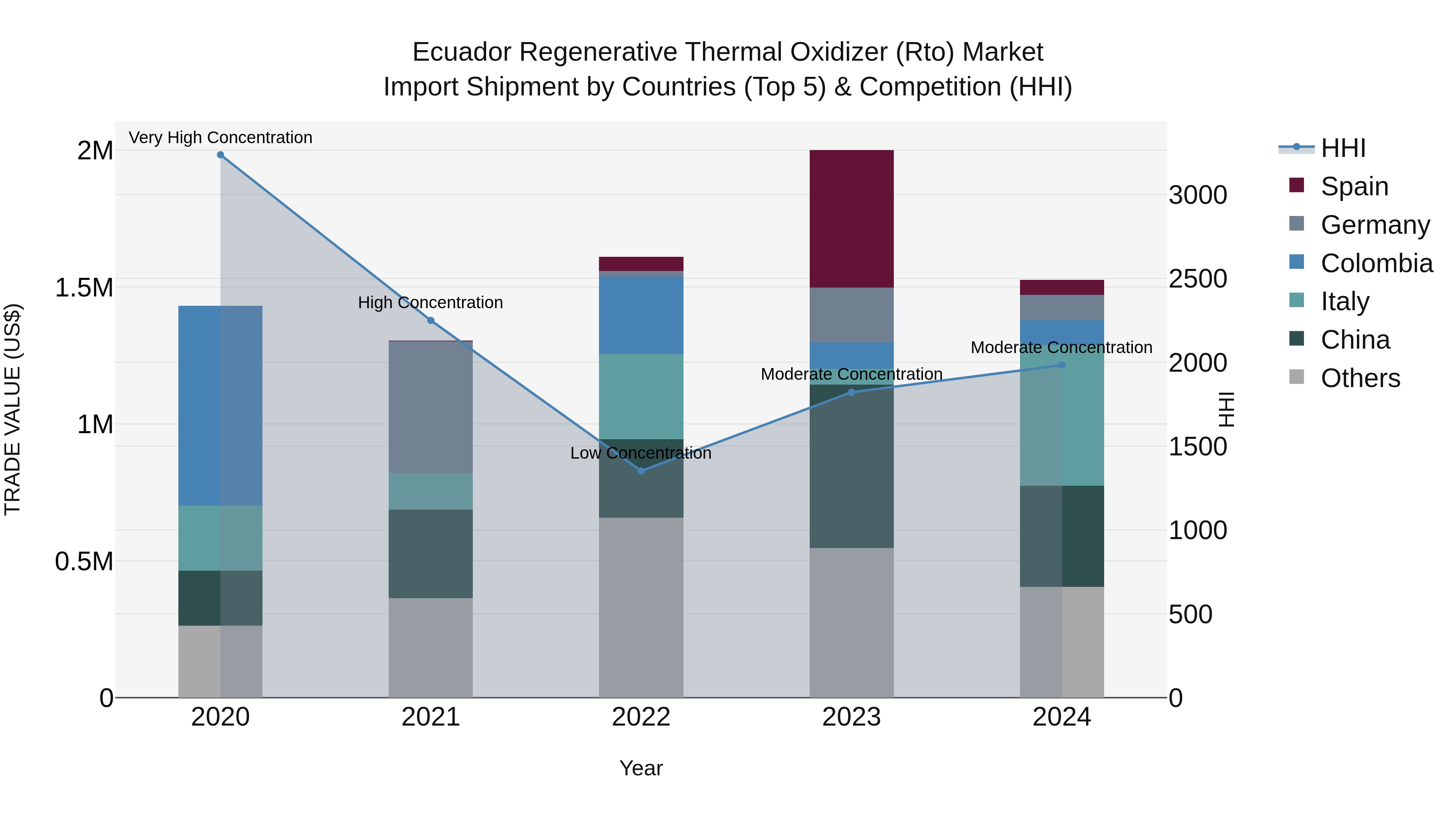 Ecuador Regenerative Thermal Oxidizer (Rto) Market Top 5 Importing Countries and Market Competition (HHI) Analysis
