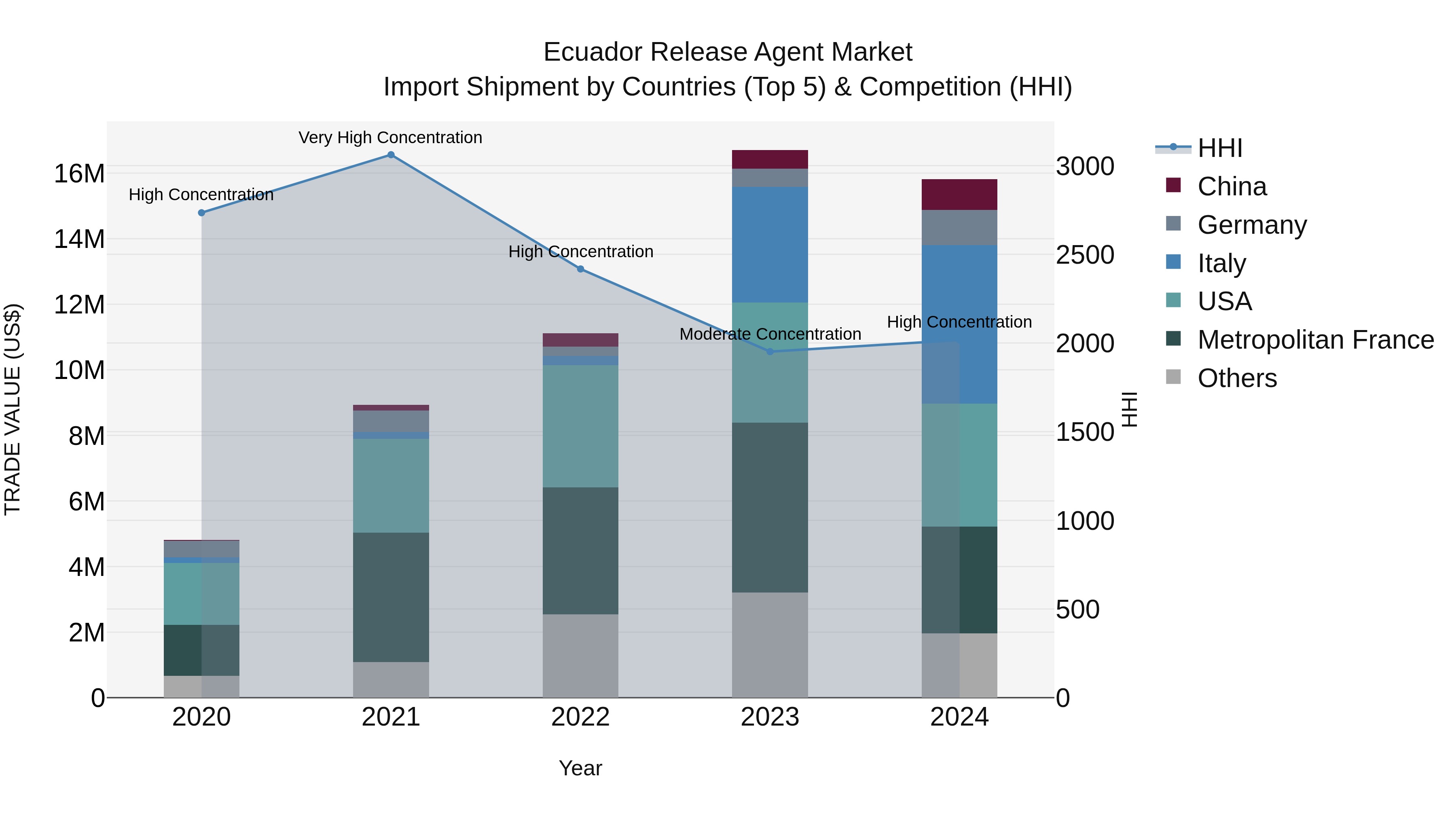 Ecuador Release Agent Market Top 5 Importing Countries and Market Competition (HHI) Analysis