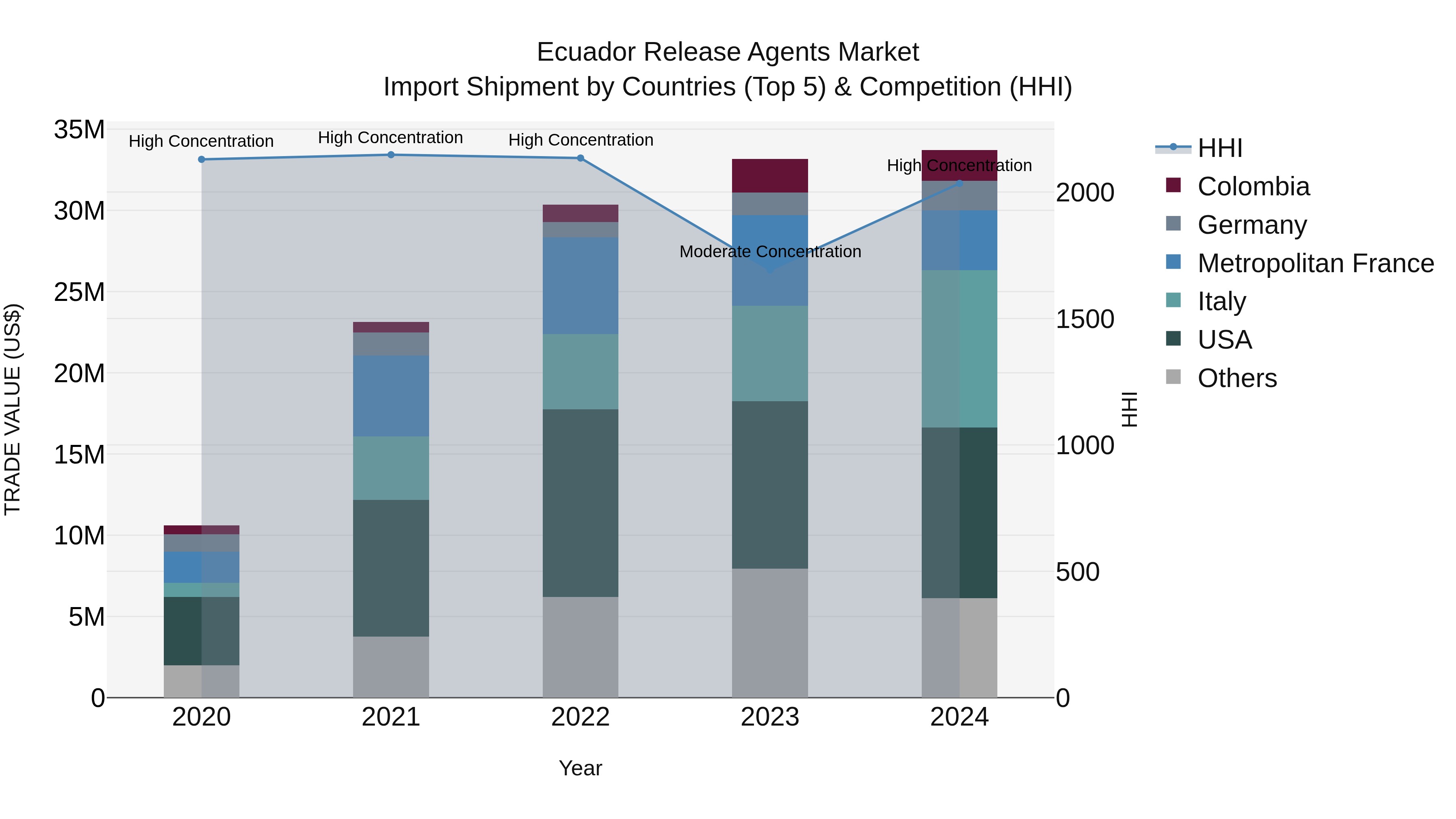 Ecuador Release Agents Market Top 5 Importing Countries and Market Competition (HHI) Analysis