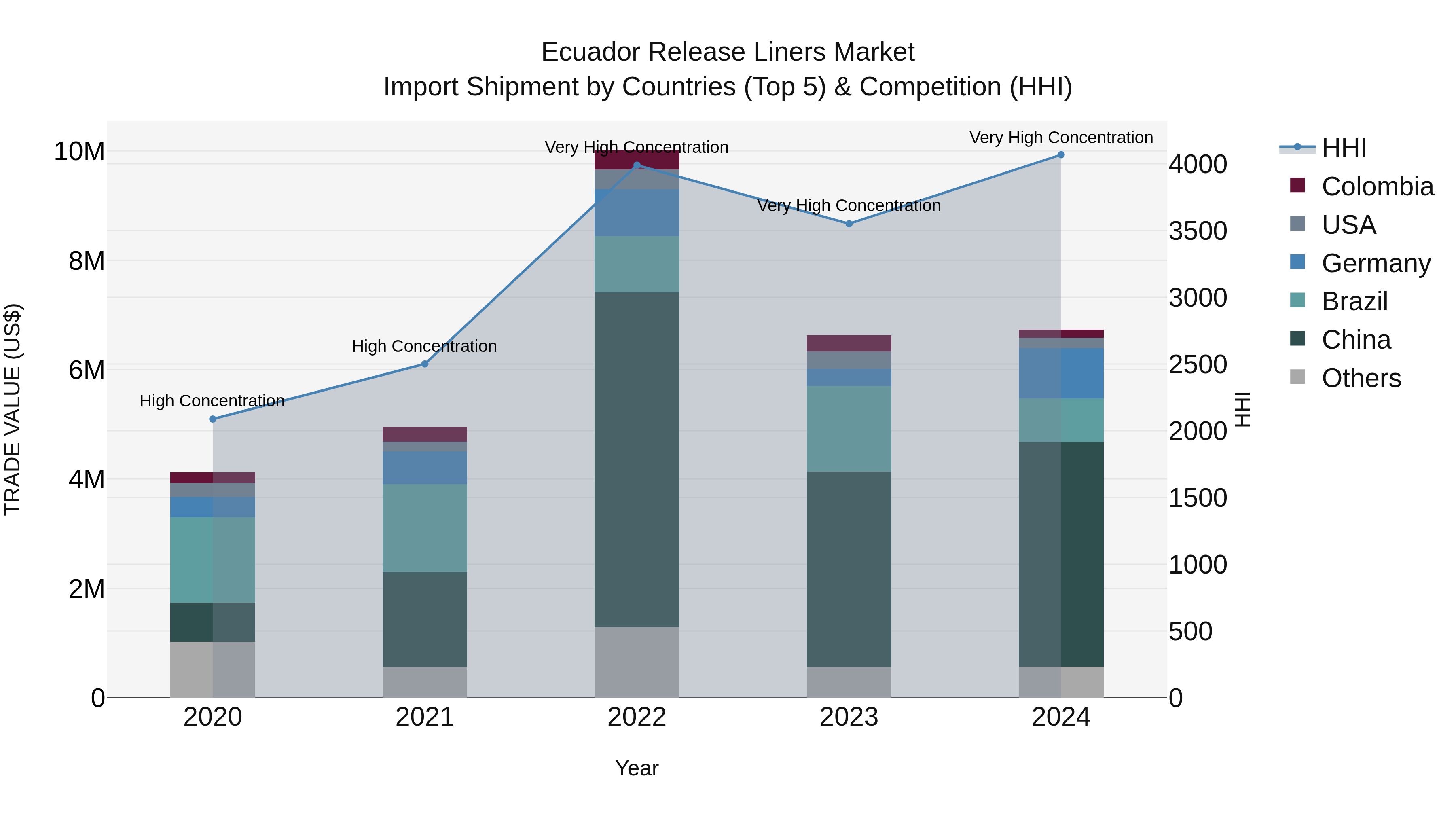 Ecuador Release Liners Market Top 5 Importing Countries and Market Competition (HHI) Analysis
