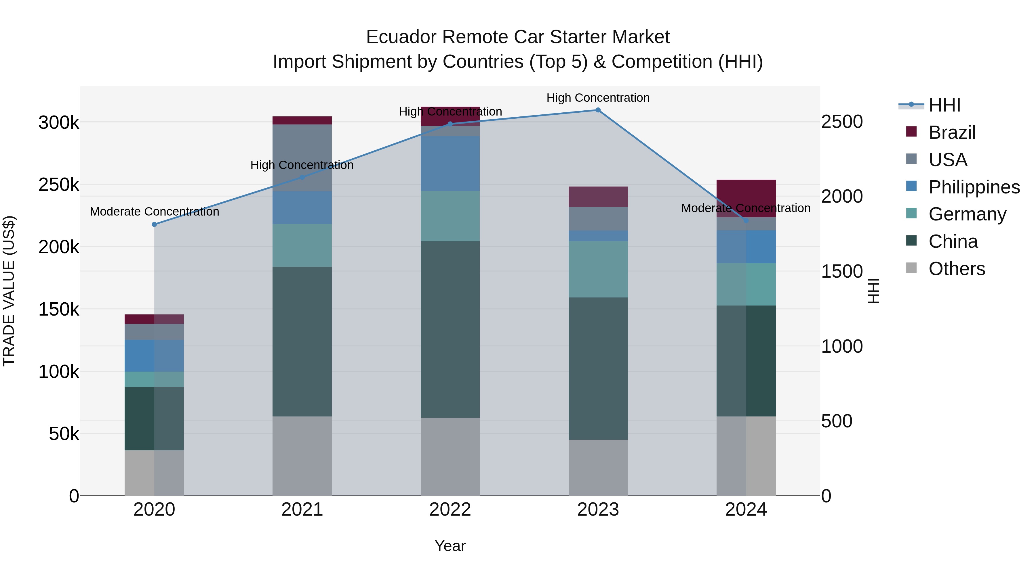 Ecuador Remote Car Starter Market Top 5 Importing Countries and Market Competition (HHI) Analysis
