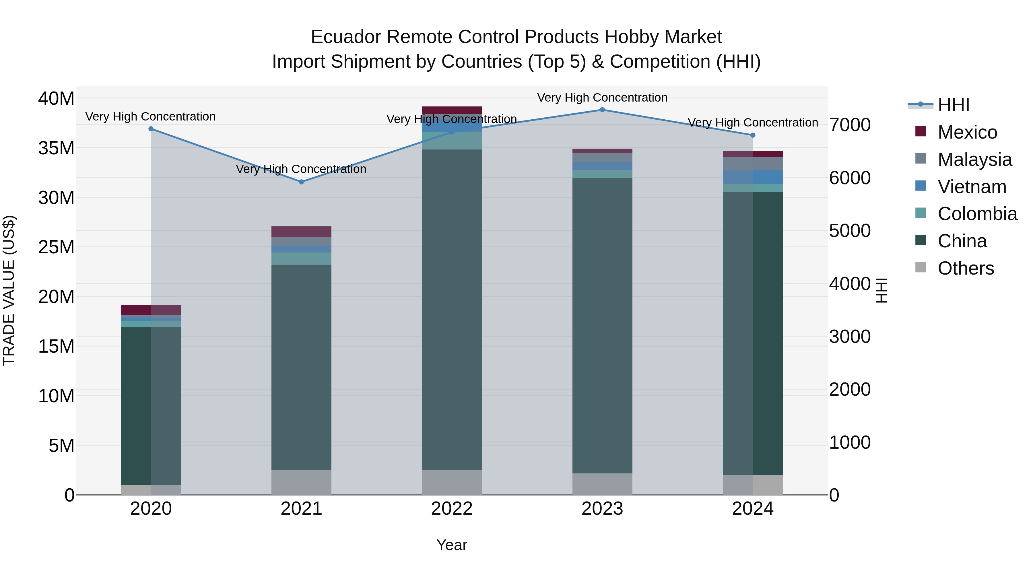 Ecuador Remote Control Products Hobby Market Top 5 Importing Countries and Market Competition (HHI) Analysis
