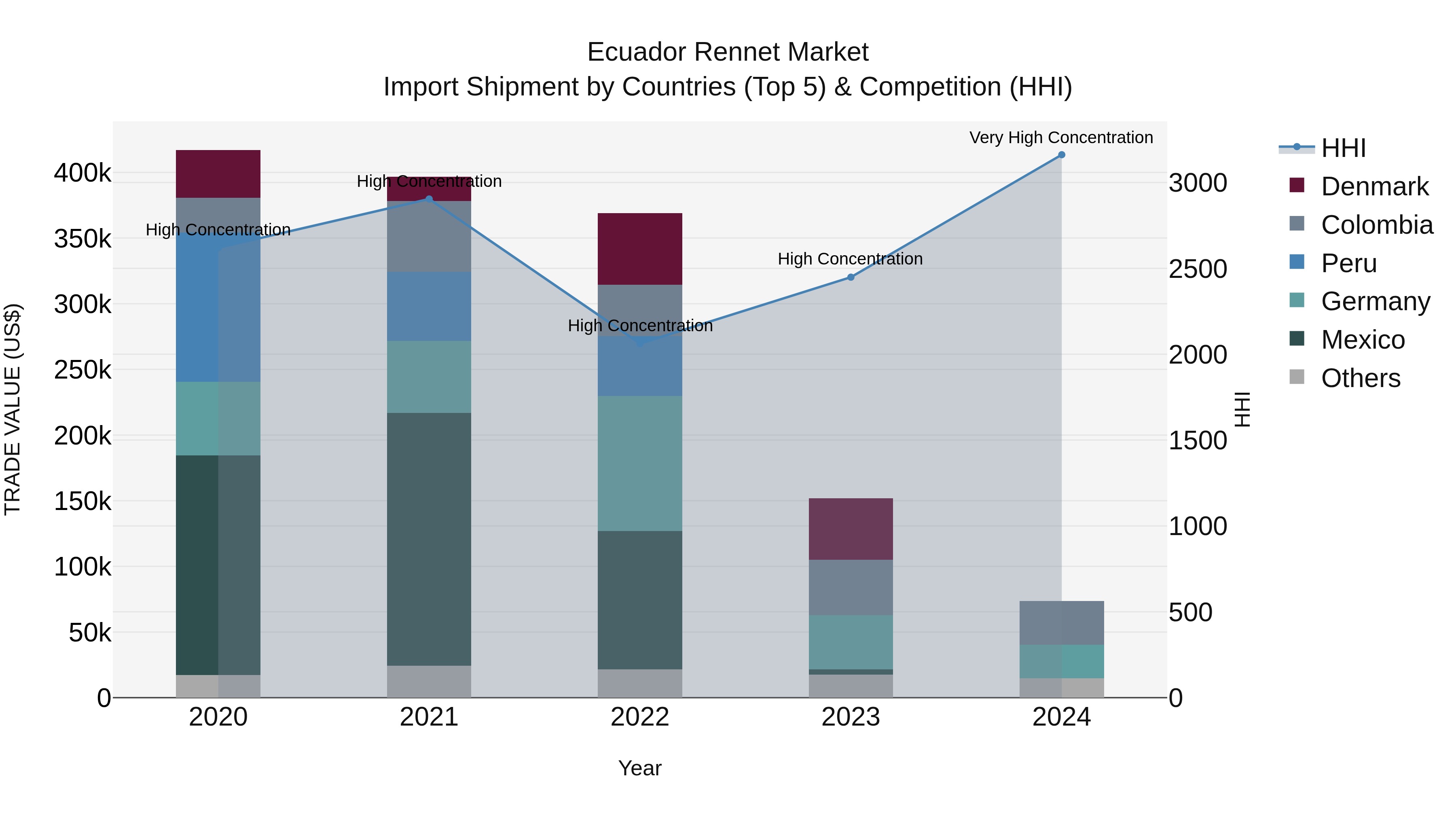 Ecuador Rennet Market Top 5 Importing Countries and Market Competition (HHI) Analysis