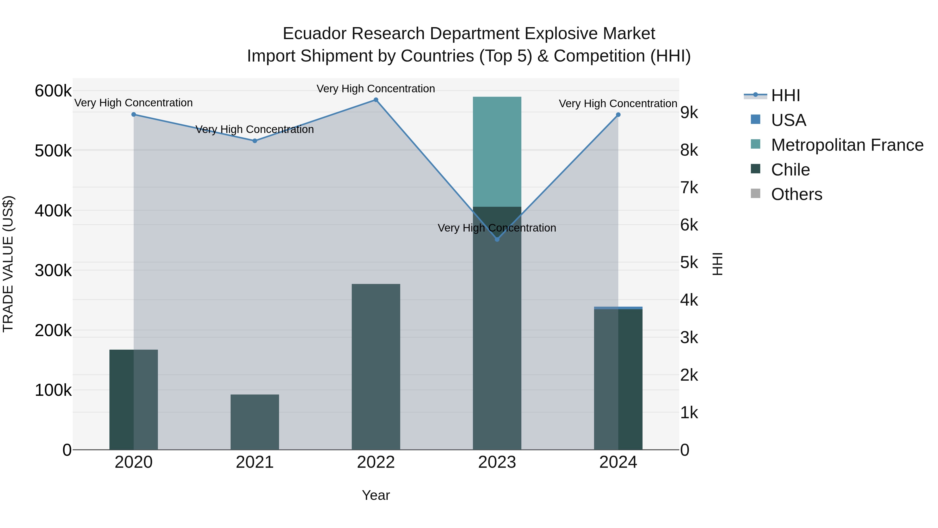 Ecuador Research Department Explosive Market Top 5 Importing Countries and Market Competition (HHI) Analysis