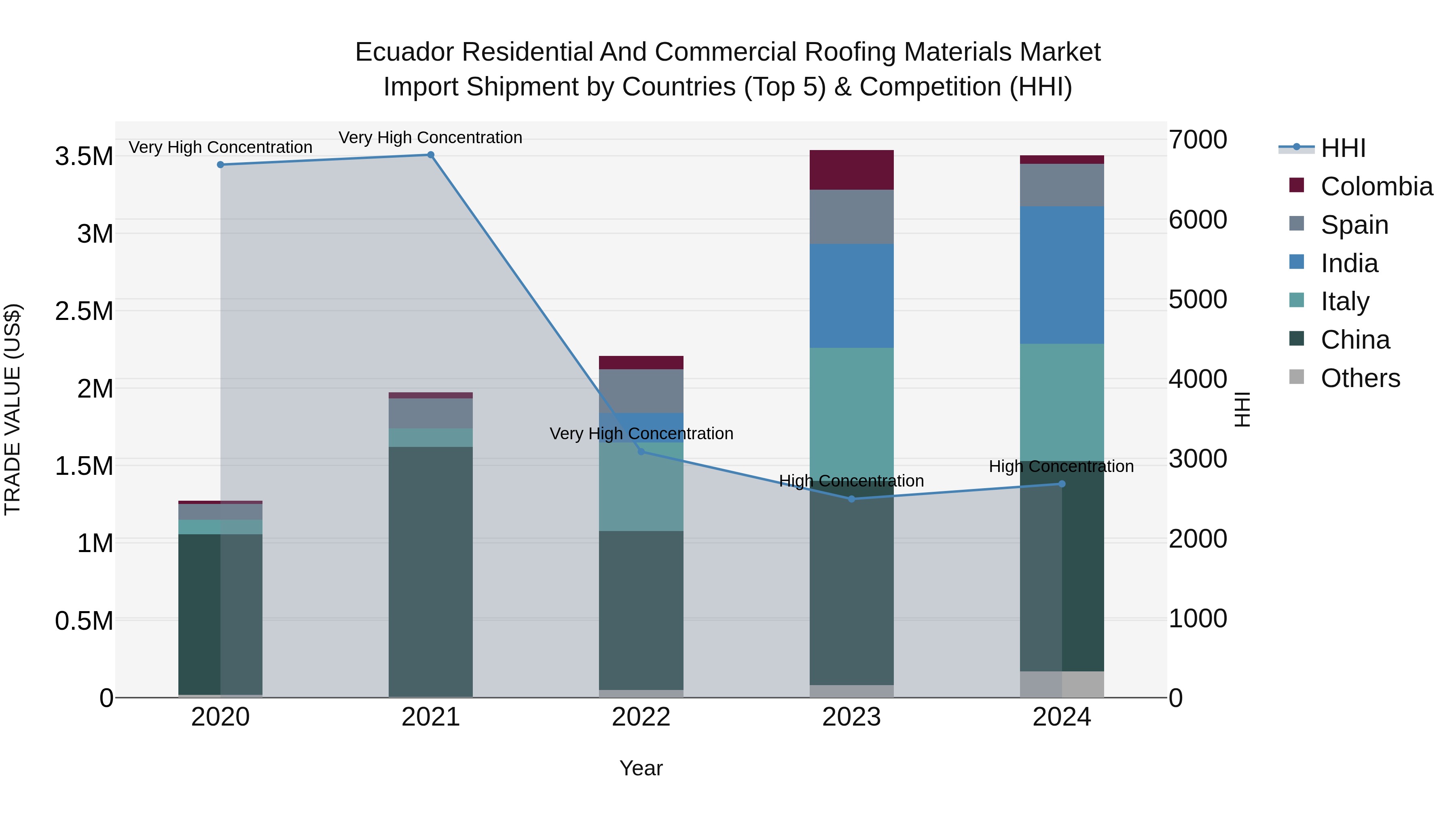 Ecuador Residential and Commercial Roofing Materials Market Top 5 Importing Countries and Market Competition (HHI) Analysis