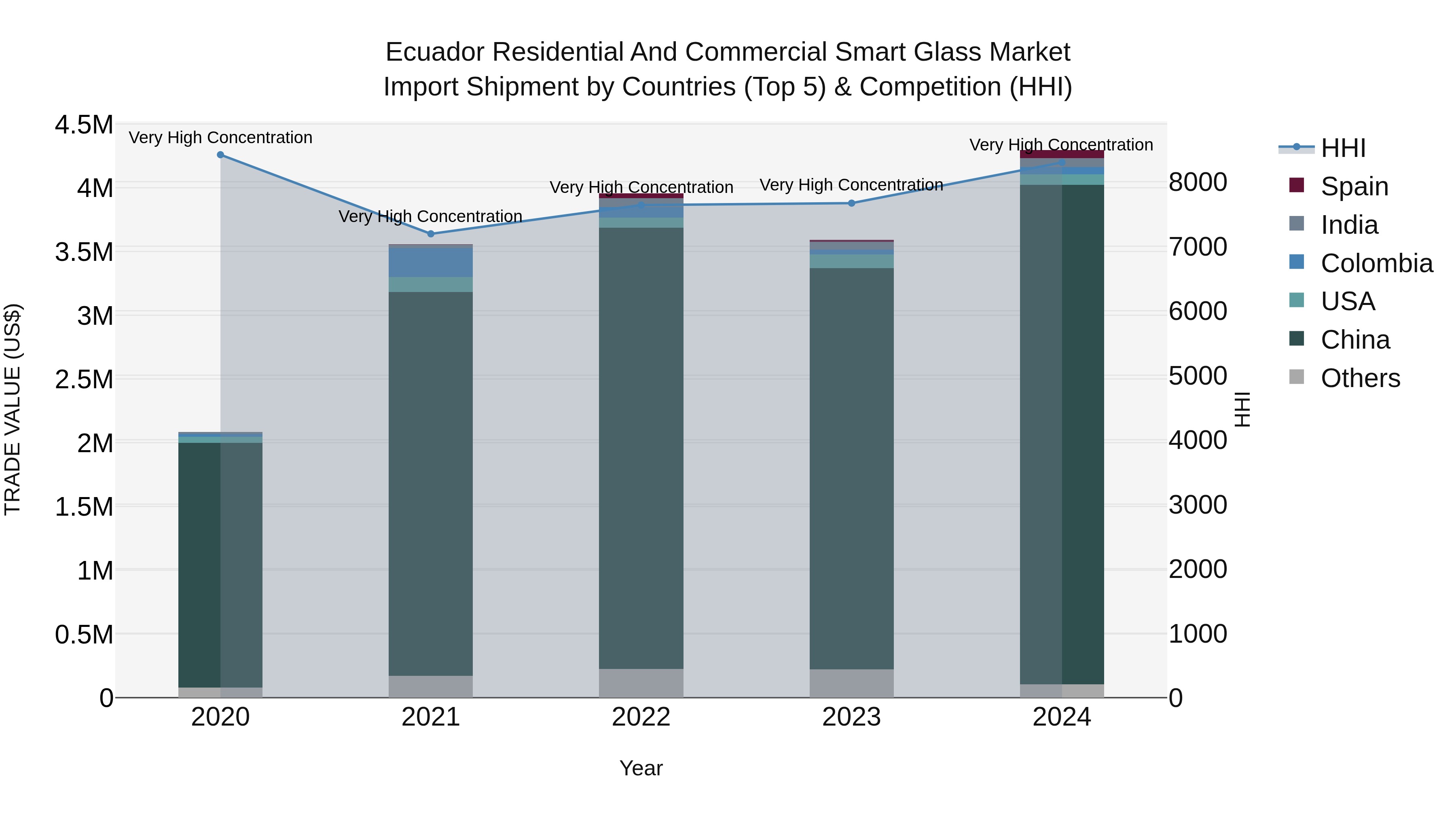Ecuador Residential and Commercial Smart Glass Market Top 5 Importing Countries and Market Competition (HHI) Analysis