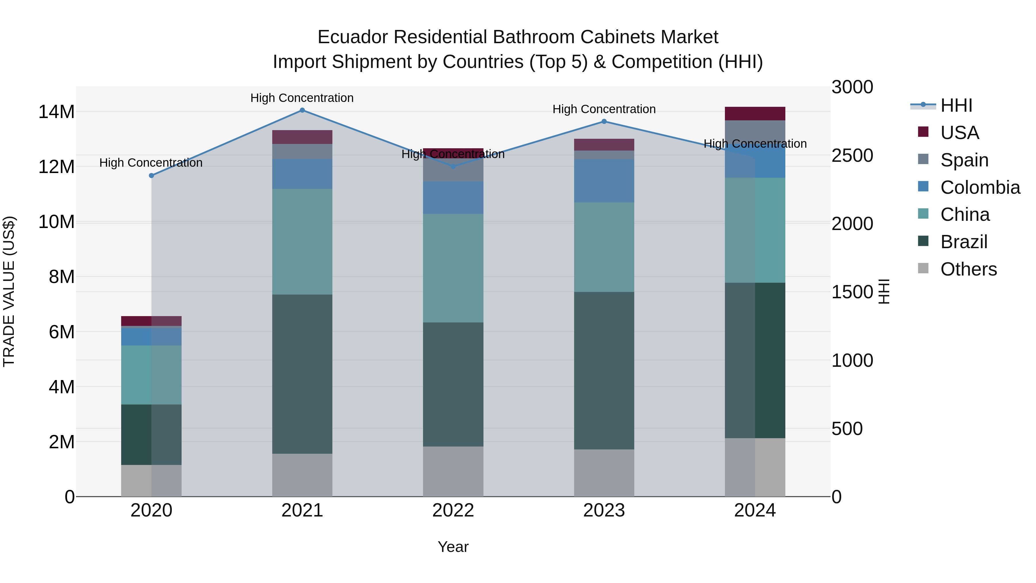 Ecuador Residential Bathroom Cabinets Market Top 5 Importing Countries and Market Competition (HHI) Analysis