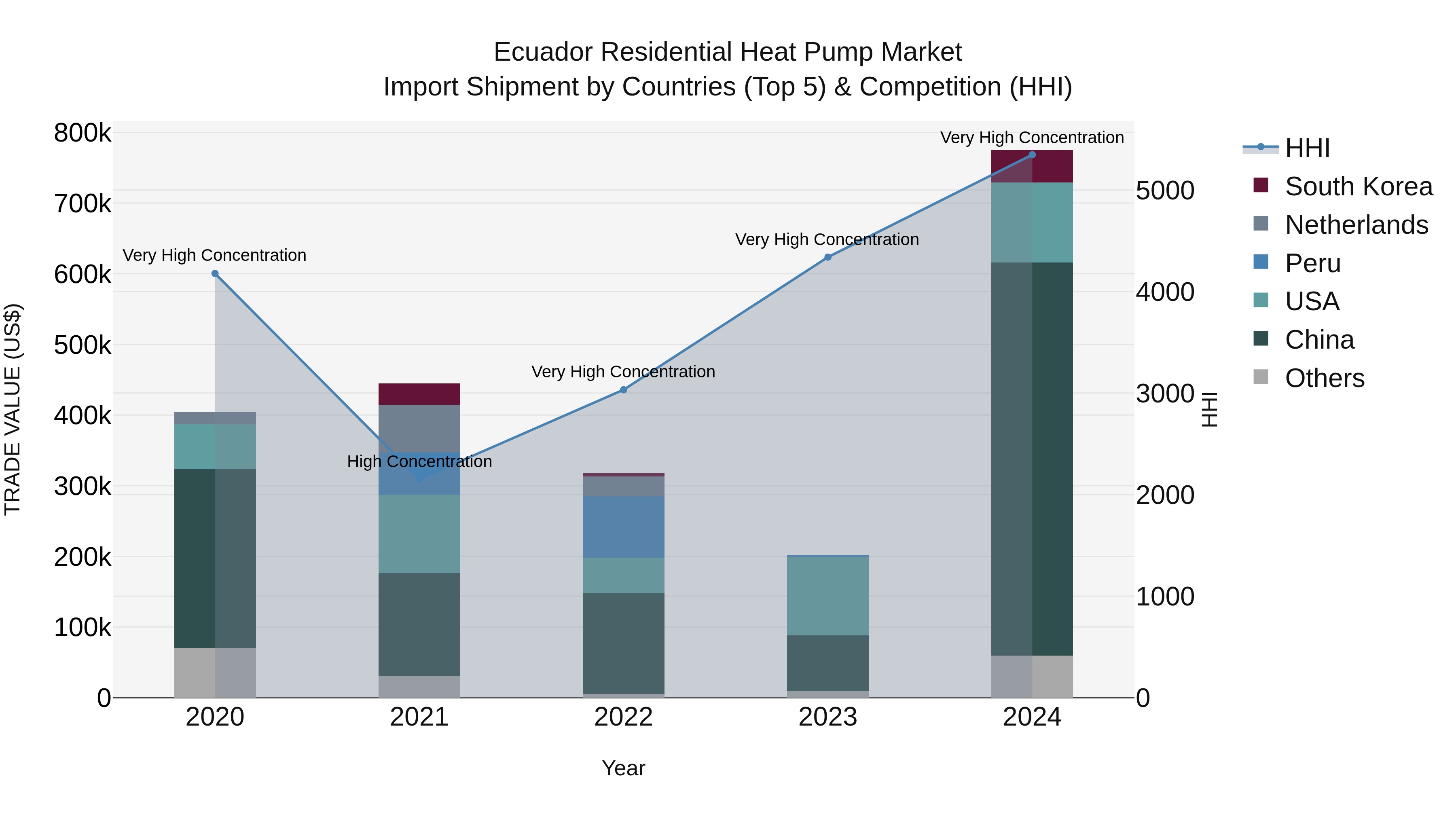 Ecuador Residential Heat Pump Market Top 5 Importing Countries and Market Competition (HHI) Analysis