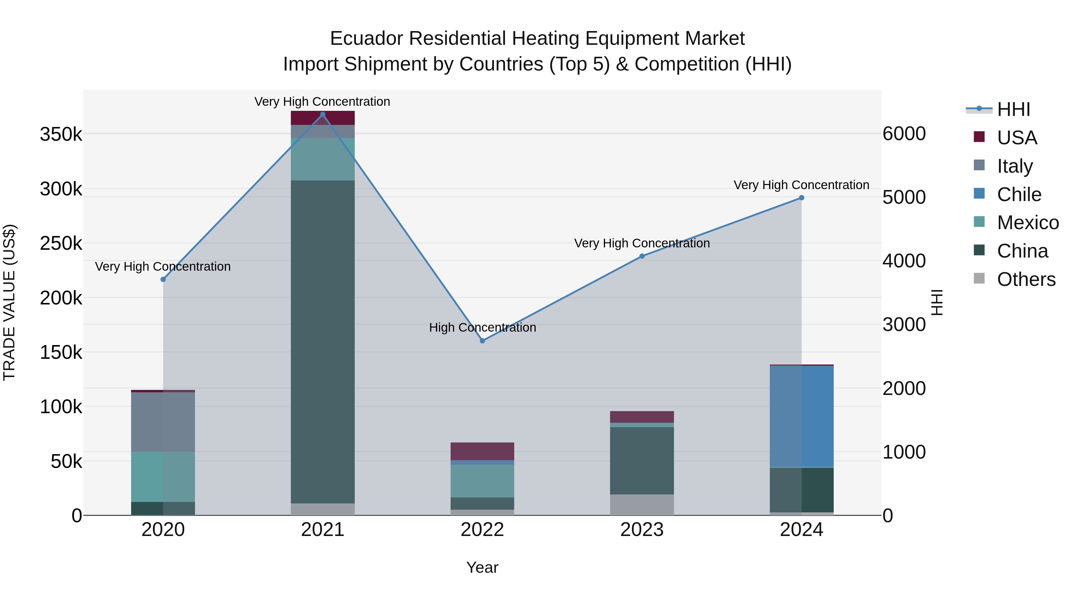 Ecuador Residential Heating Equipment Market Top 5 Importing Countries and Market Competition (HHI) Analysis
