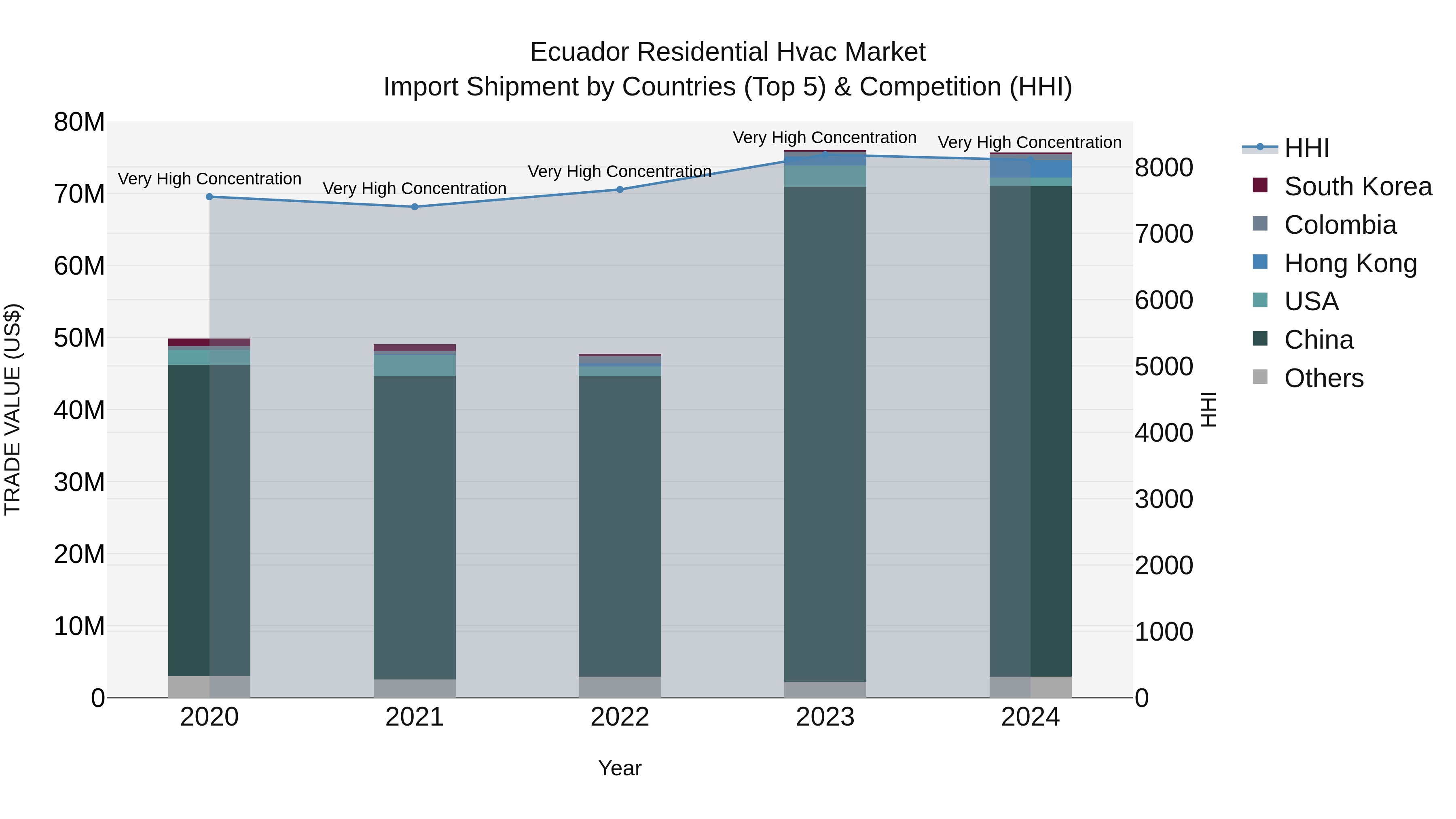 Ecuador Residential Hvac Market Top 5 Importing Countries and Market Competition (HHI) Analysis
