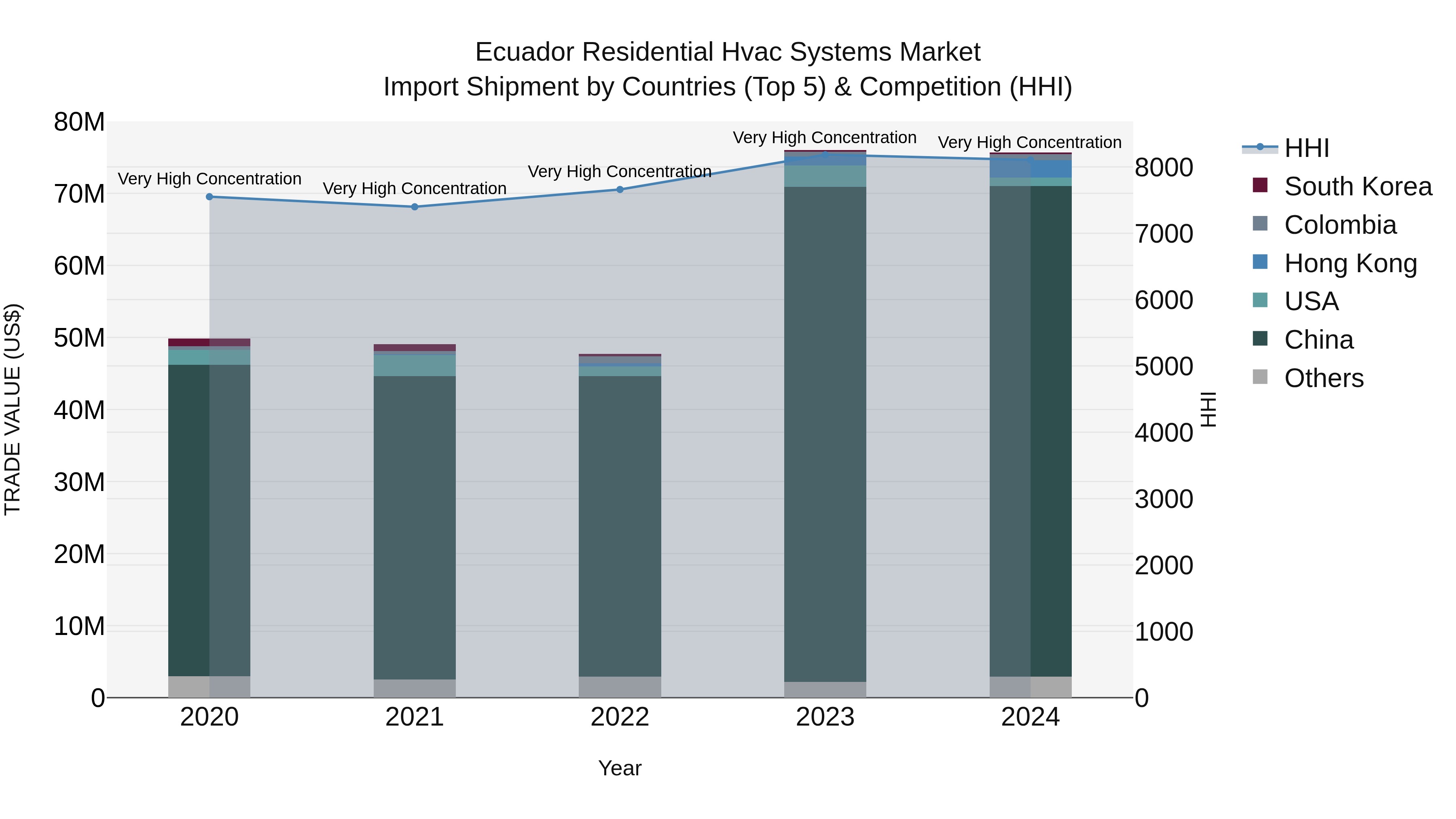 Ecuador Residential Hvac Systems Market Top 5 Importing Countries and Market Competition (HHI) Analysis