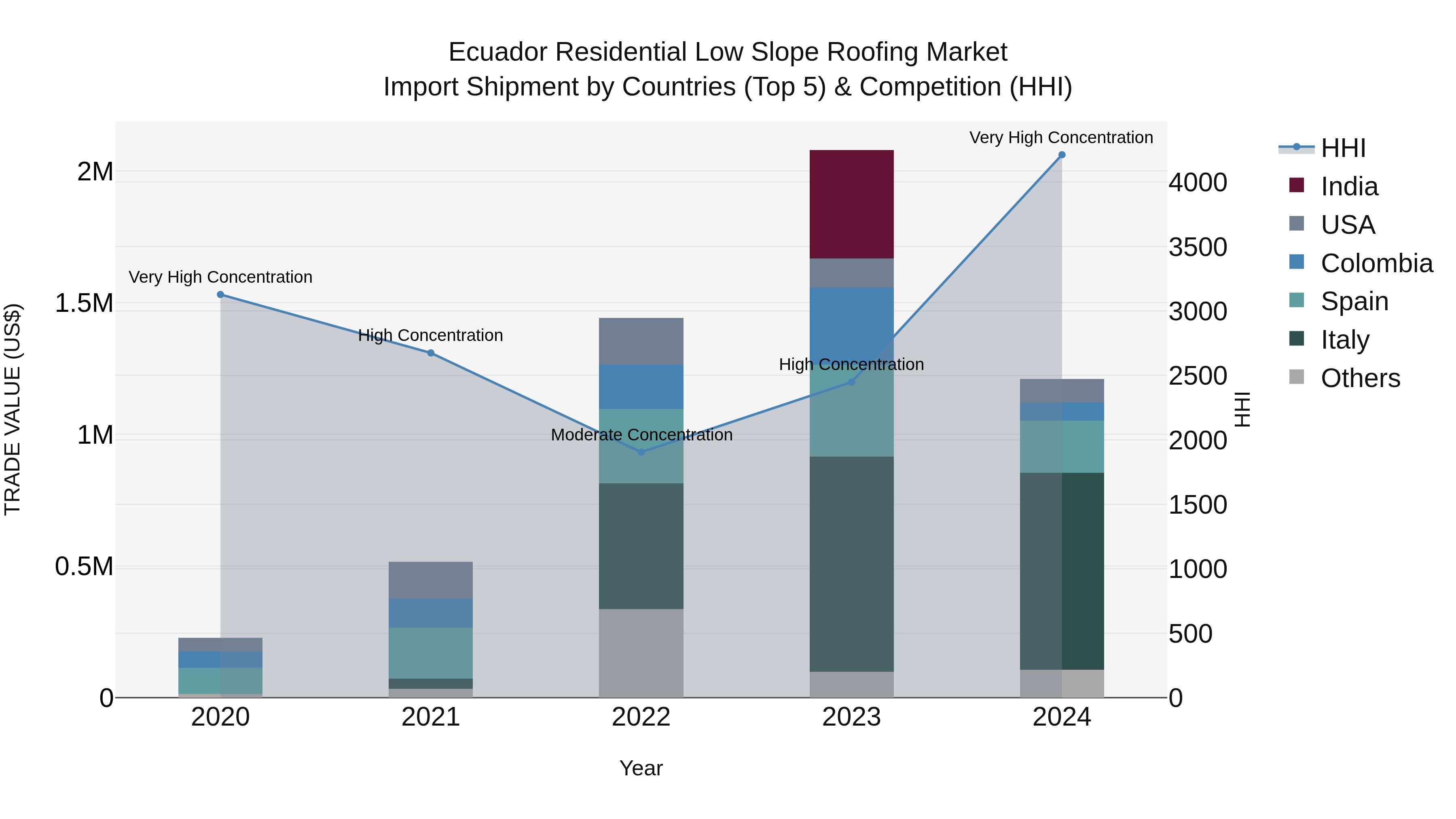 Ecuador Residential Low Slope Roofing Market Top 5 Importing Countries and Market Competition (HHI) Analysis