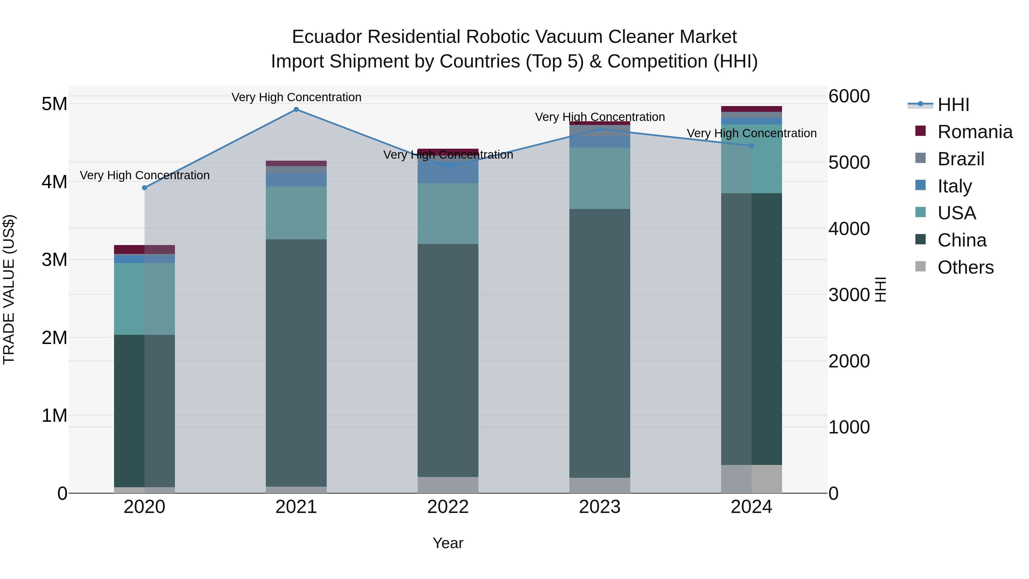 Ecuador Residential Robotic Vacuum Cleaner Market Top 5 Importing Countries and Market Competition (HHI) Analysis