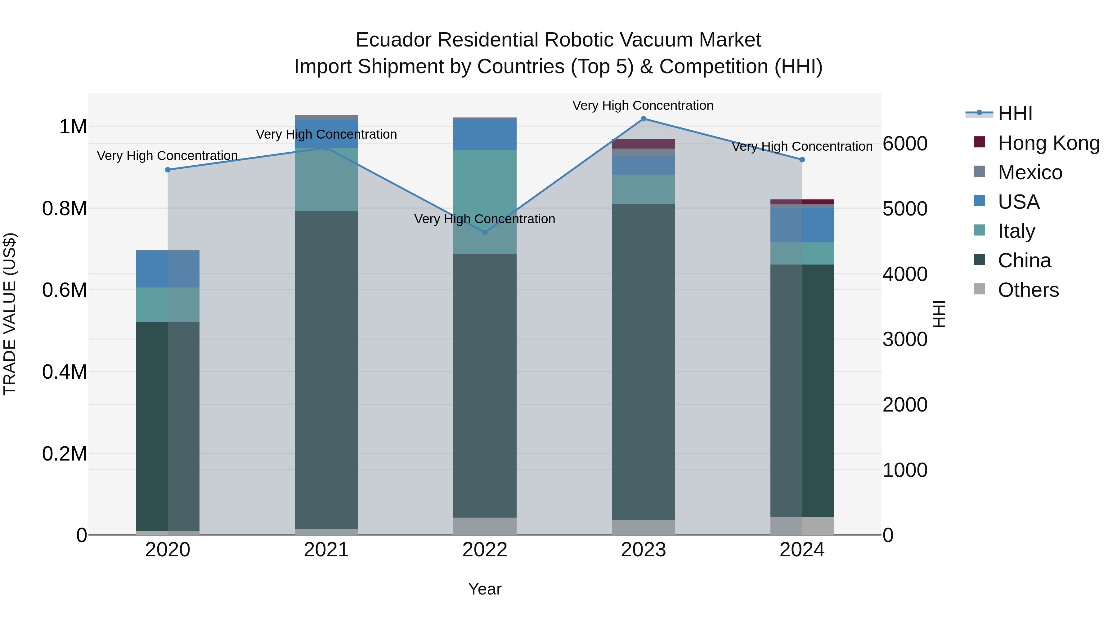 Ecuador Residential Robotic Vacuum Market Top 5 Importing Countries and Market Competition (HHI) Analysis