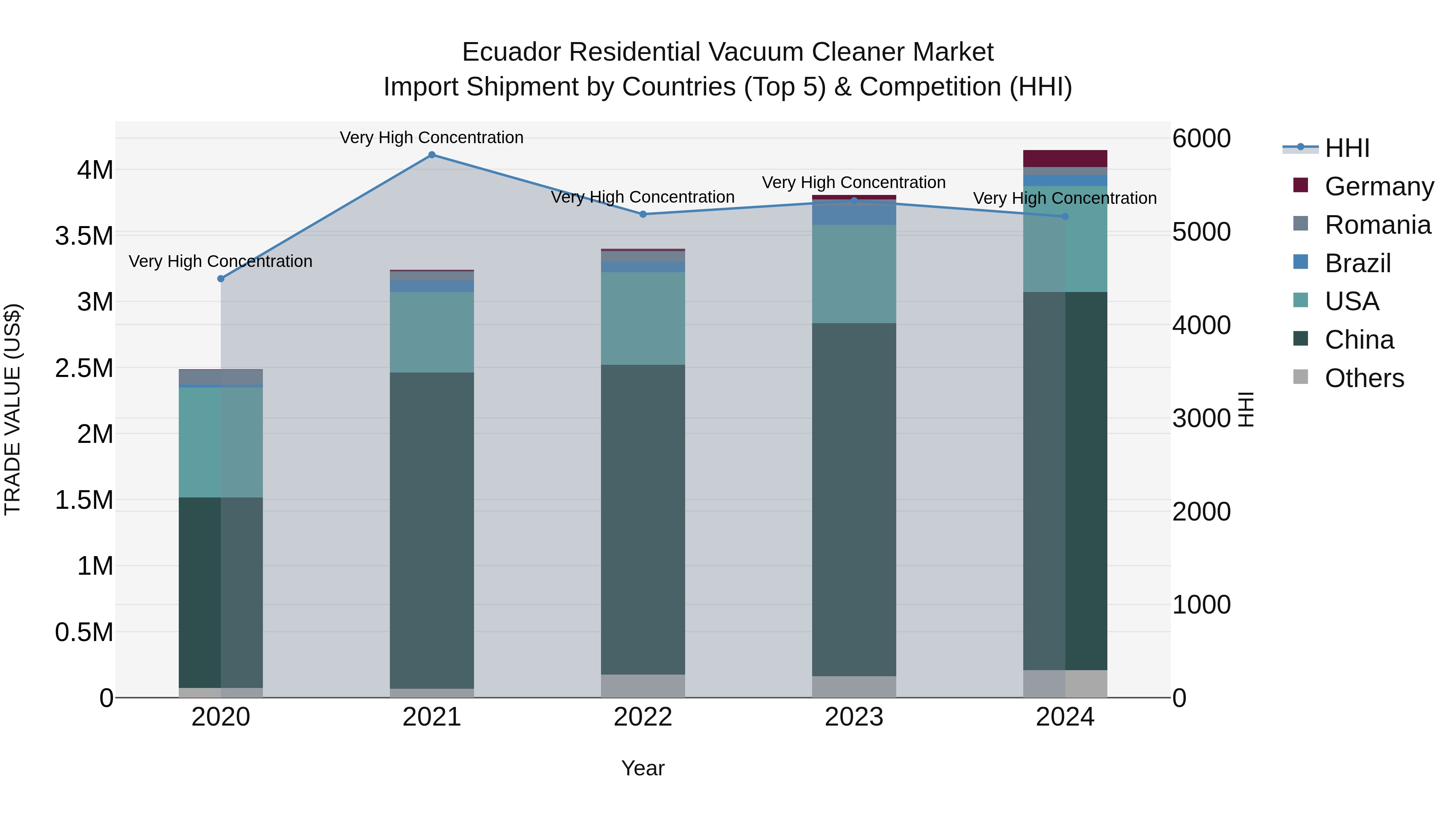 Ecuador Residential Vacuum Cleaner Market Top 5 Importing Countries and Market Competition (HHI) Analysis