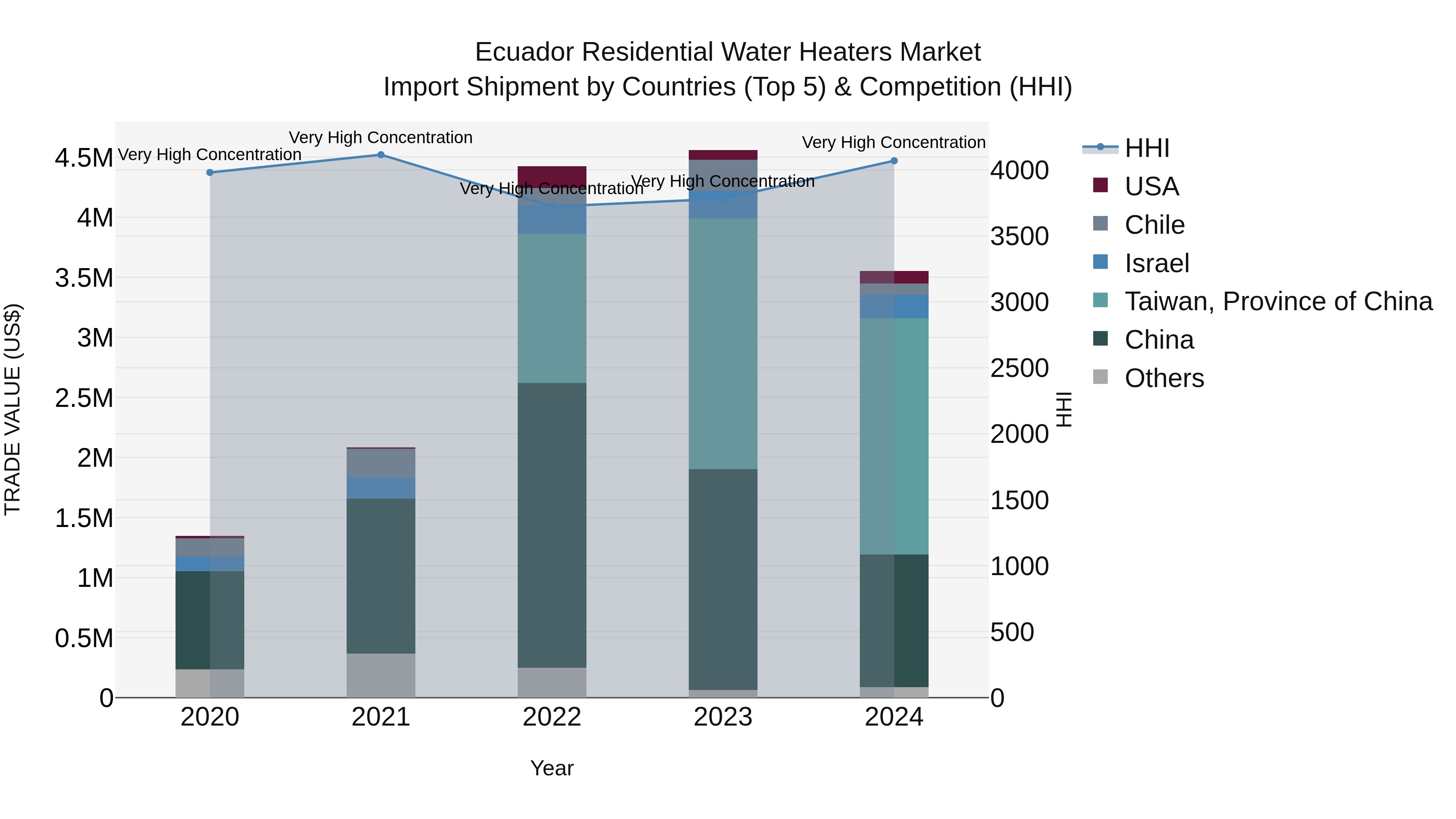 Ecuador Residential Water Heaters Market Top 5 Importing Countries and Market Competition (HHI) Analysis