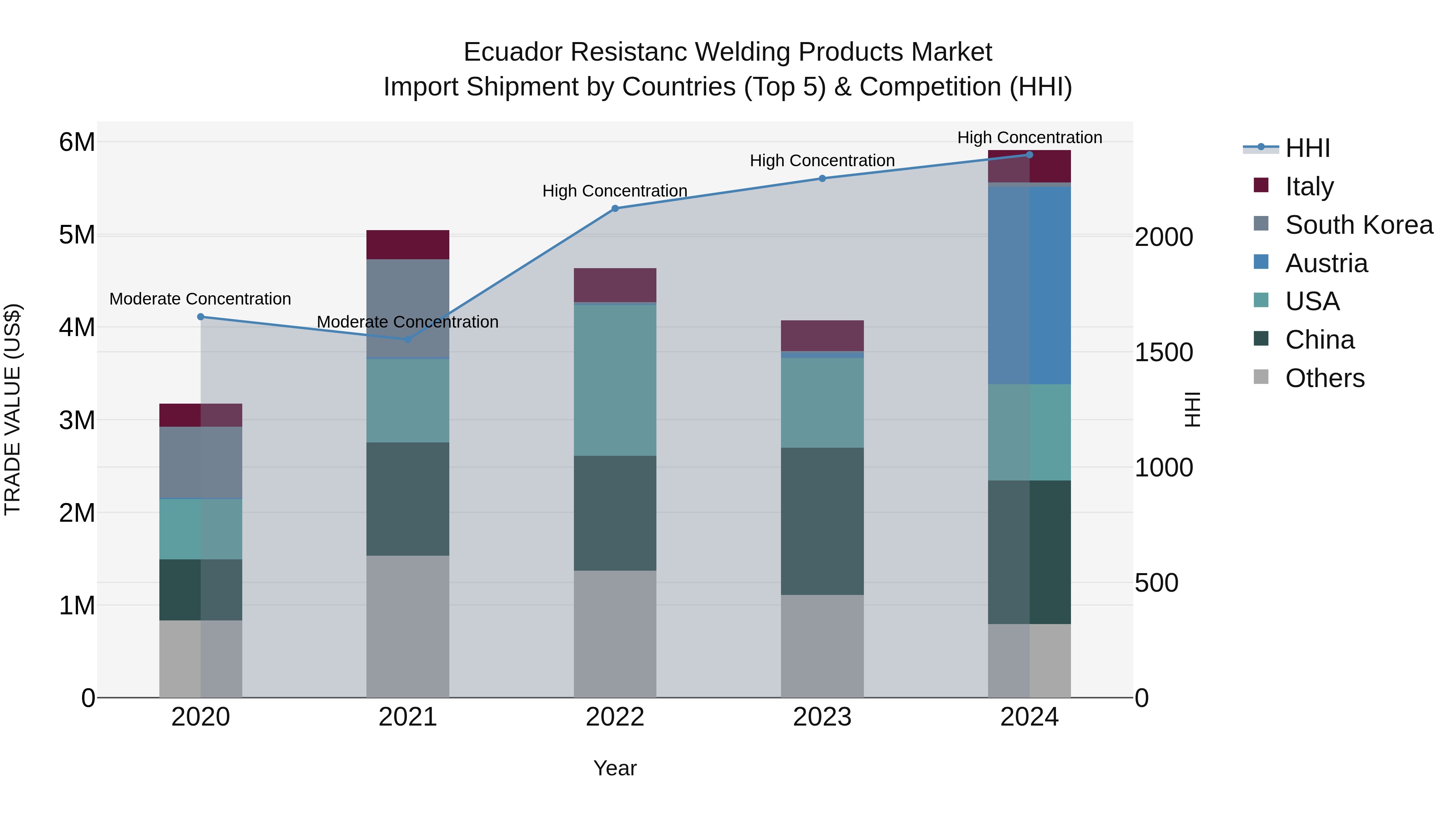 Ecuador Resistanc Welding Products Market Top 5 Importing Countries and Market Competition (HHI) Analysis