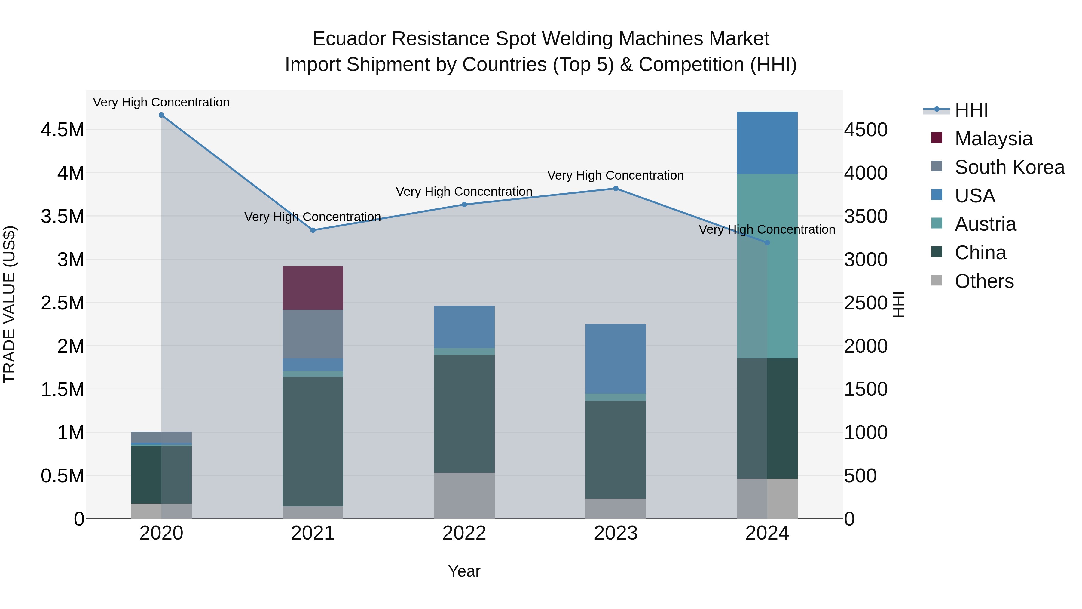 Ecuador Resistance Spot Welding Machines Market Top 5 Importing Countries and Market Competition (HHI) Analysis