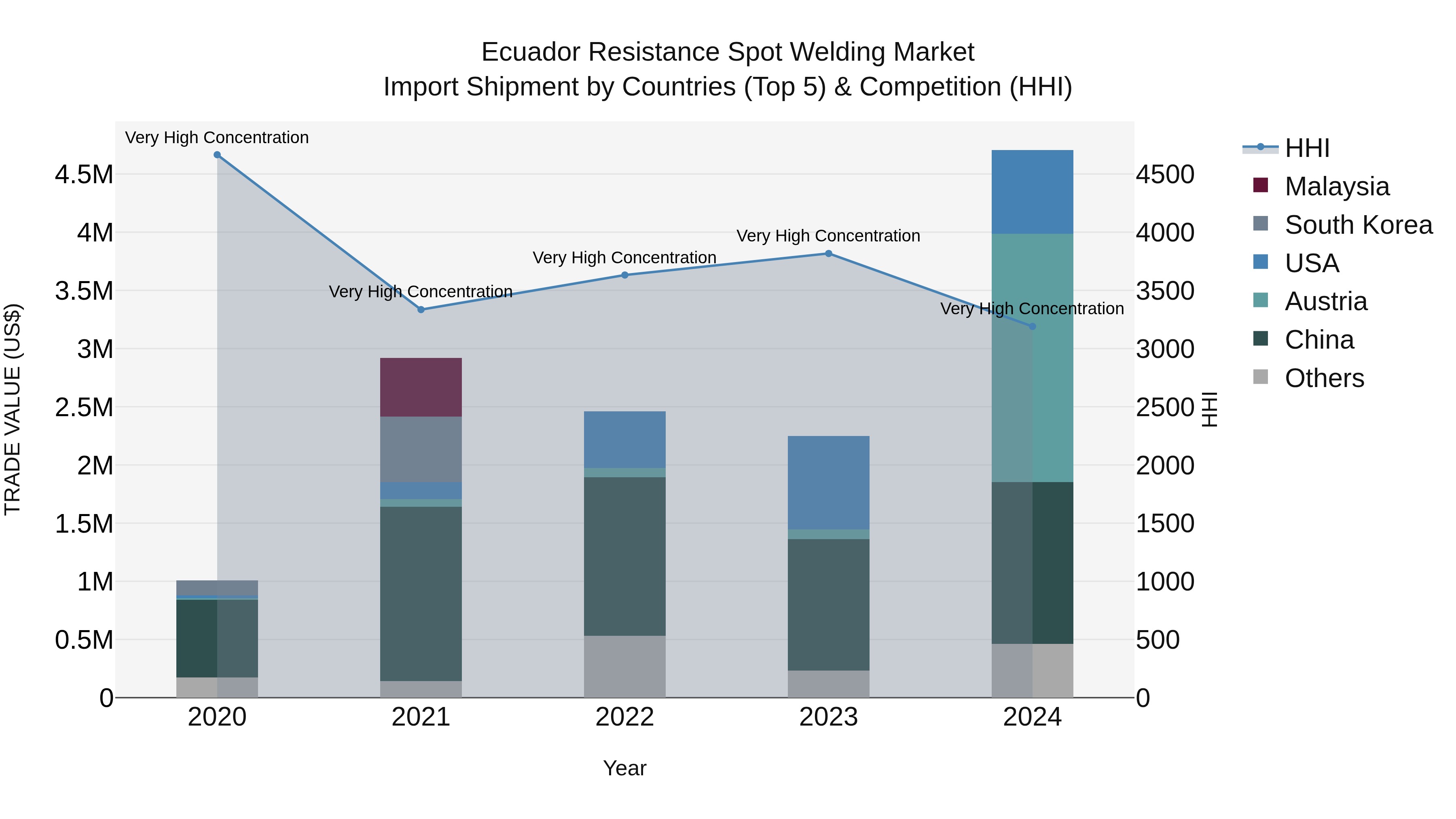Ecuador Resistance Spot Welding Market Top 5 Importing Countries and Market Competition (HHI) Analysis