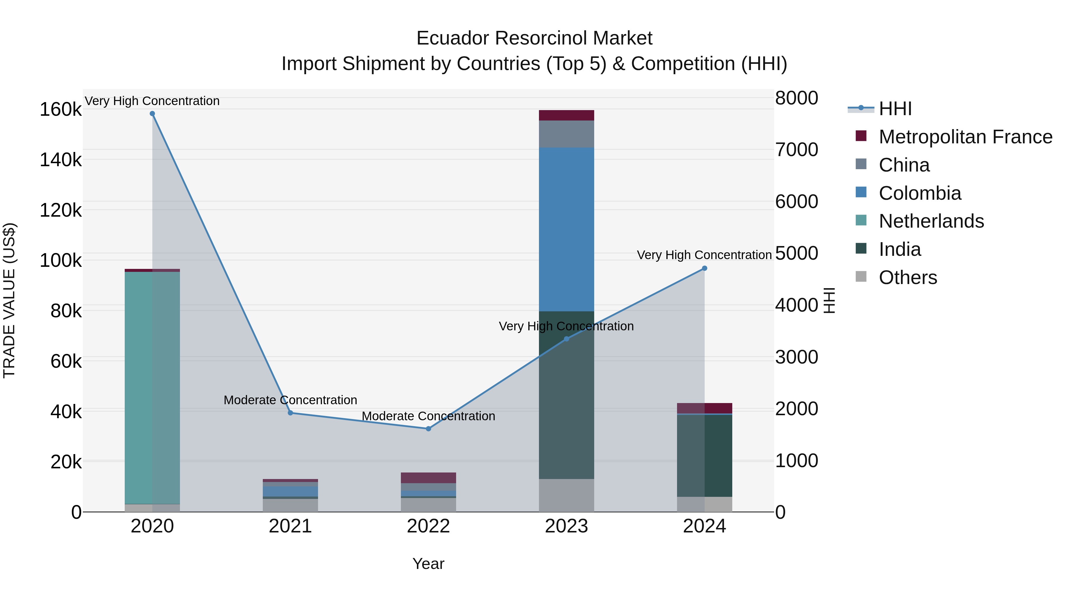 Ecuador Resorcinol Market Top 5 Importing Countries and Market Competition (HHI) Analysis