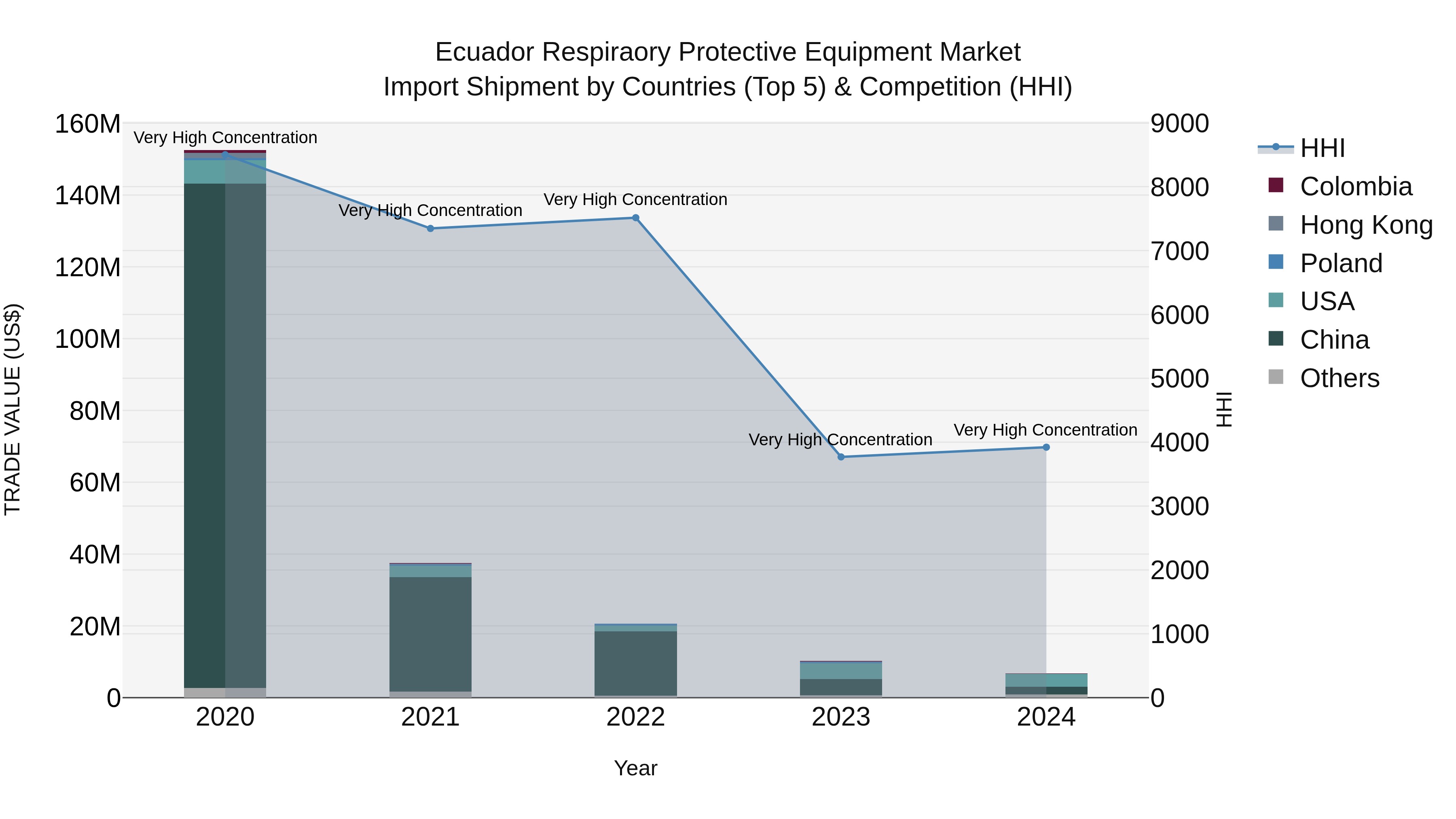 Ecuador Respiraory Protective Equipment Market Top 5 Importing Countries and Market Competition (HHI) Analysis