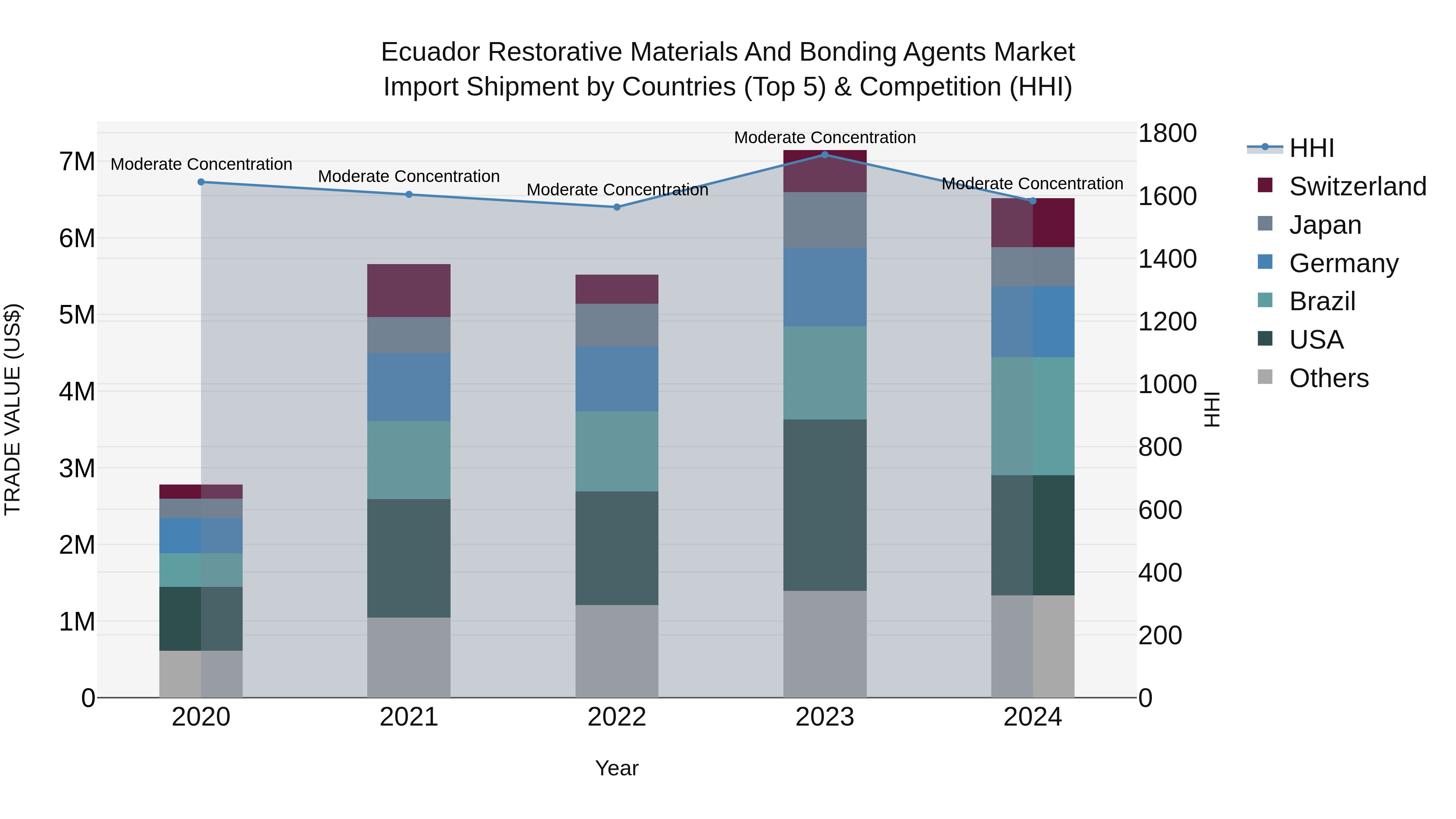 Ecuador Restorative Materials and Bonding Agents Market Top 5 Importing Countries and Market Competition (HHI) Analysis