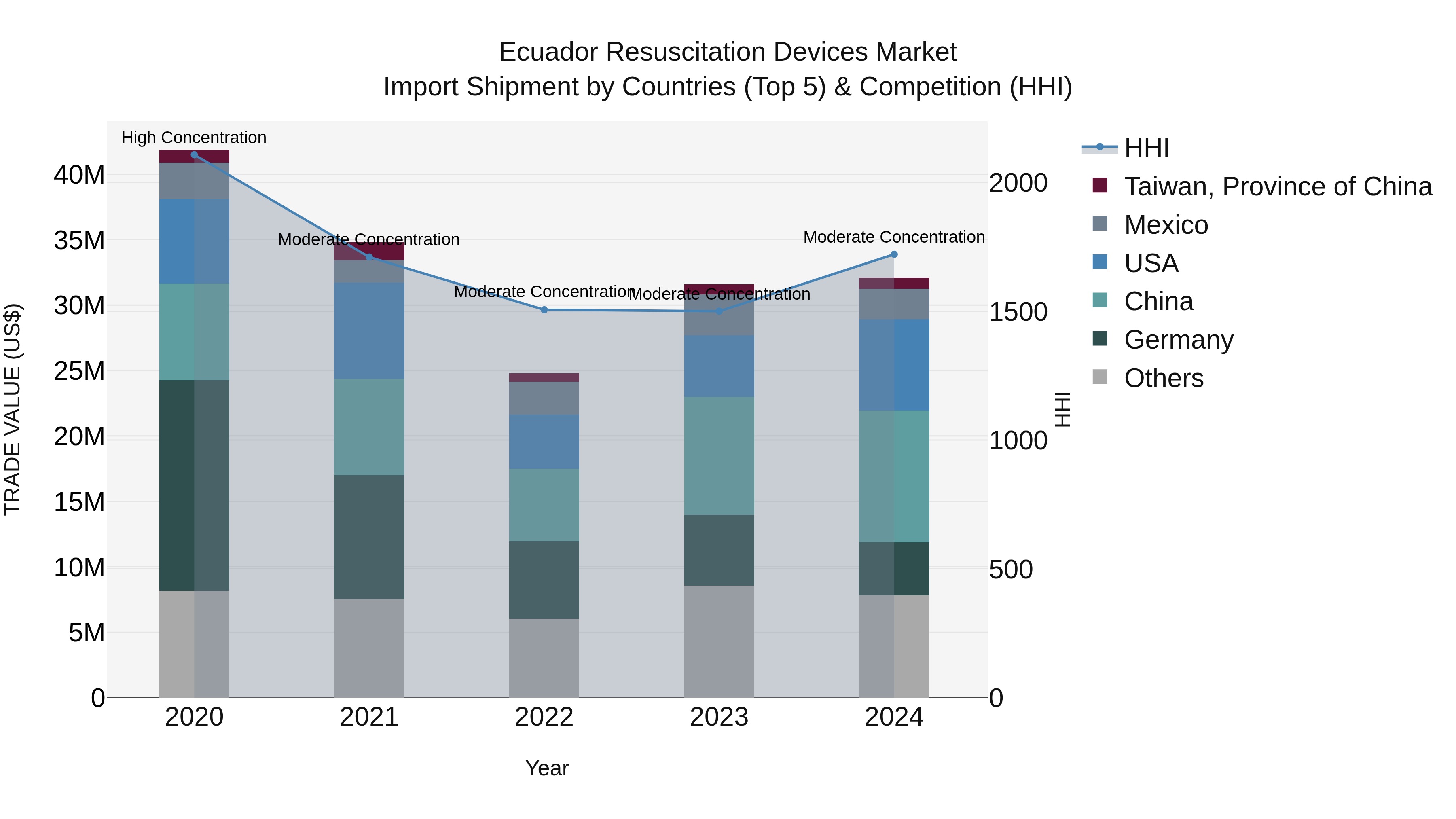 Ecuador Resuscitation Devices Market Top 5 Importing Countries and Market Competition (HHI) Analysis