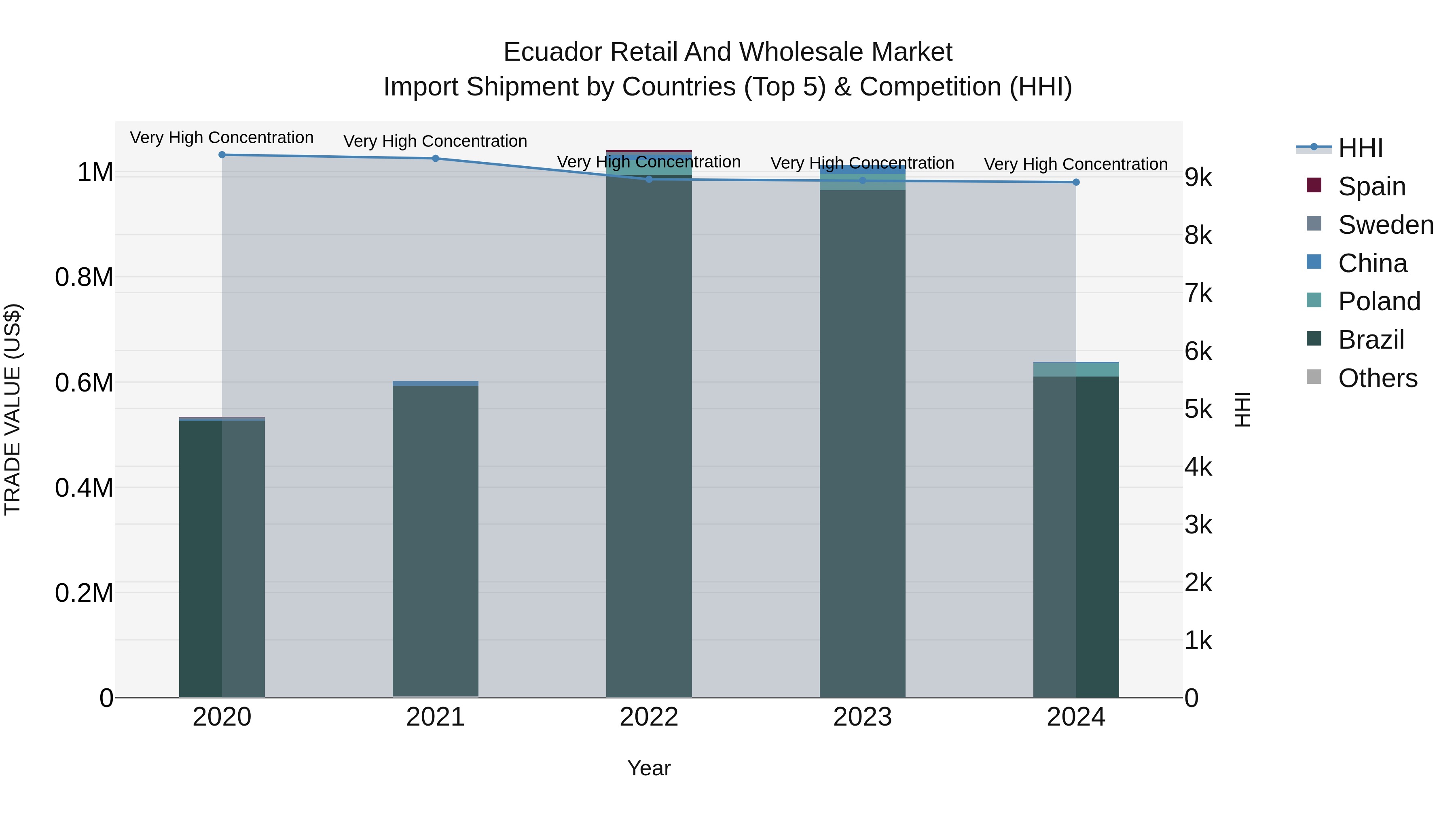 Ecuador Retail and Wholesale Market Top 5 Importing Countries and Market Competition (HHI) Analysis