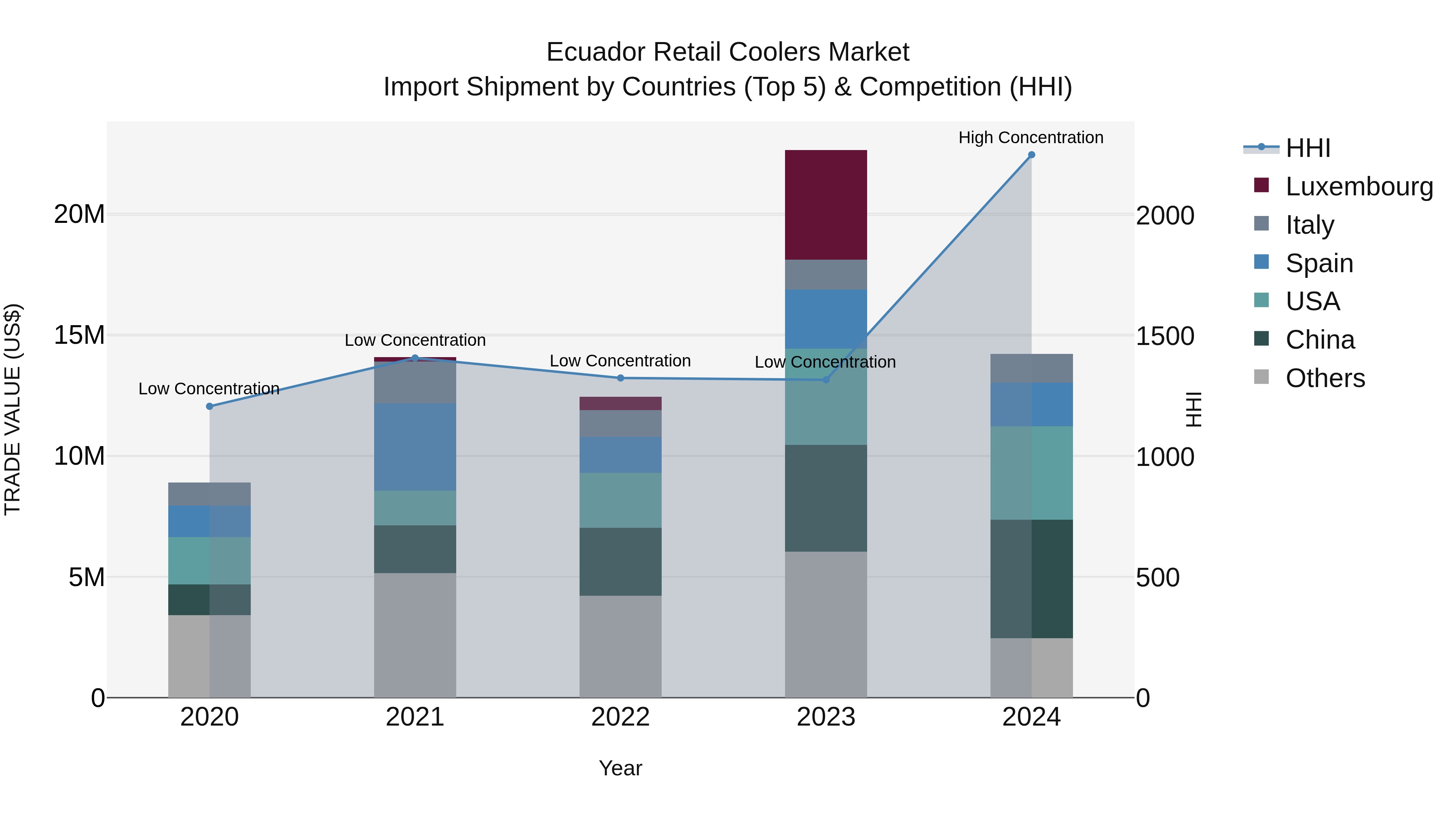 Ecuador Retail Coolers Market Top 5 Importing Countries and Market Competition (HHI) Analysis